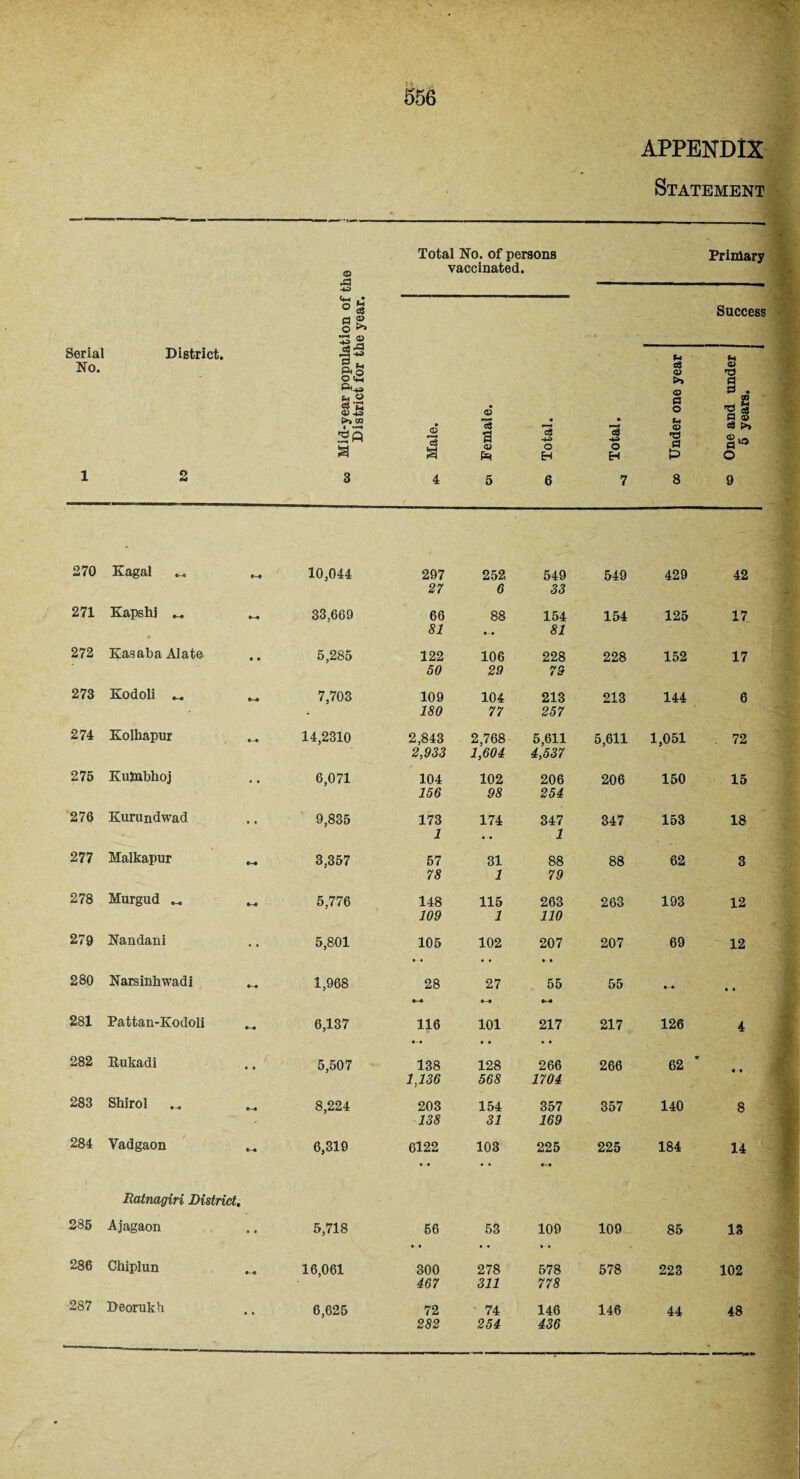 856 APPENDIX Statement <D Total No. of persons vaccinated. Primary - -40 ° oS a ® o >» S2 Success ' Serial No. District. 03 rM ■3^ §.2 G3 l* o> £> l>> OT 1 2 A a Male. Female. Total. Total. Under one year One and under 5 years. 1 2 3 4 5 6 7 8 9 270 Kagal 10,044 297 252 549 549 429 42 27 6 33 > | 271 Kapshj _ _ 33,669 66 88 154 154 125 17 • 81 •- • 81 272 KasabaAIate 5,285 122 106 228 228 152 17 50 29 79 273 Kodoli ... 7,703 109 104 213 213 144 6 • 180 77 257 274 Kolhapur 14,2310 2,843 2,768 5,611 5,611 1,051 72 2,933 1,604 4,537 275 Kumbhoj 6,071 104 102 206 206 150 15 156 98 254 276 Kurundwad 9,835 173 174 347 347 153 18 1 — 1 277 Malkapur M 3,357 57 31 88 88 62 3 78 1 79 278 Murgud „ 5,776 148 115 263 263 193 12 109 1 110 279 Nandani 5,801 105 102 207 207 69 12 280 Narsinhwadi _ 1,968 28 27 55 55 • • 281 Pattan-Kodoli _ 6,137 116 101 217 217 126 4 282 Kukadi 5,507 138 128 266 266 62 1,136 568 1704 283 Shirol .. 8,224 203 154 357 357 140 8 138 31 169 284 Yadgaon 6,319 6122 • • 103 225 225 184 14 Ratnagiri District. . Sr 285 Ajagaon 5,718 66 53 109 109 85 13 286 Chiplun 16,061 300 278 578 578 223 102 467 311 778 287 Deorukh 6,625 72 74 146 146 44 48 282 254 436