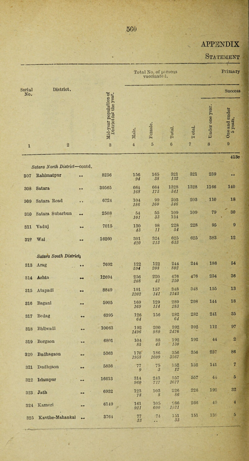 Serial District. No. 1 2 \ Statement —.—— --————-t- Total No. of persons Primary vaccinated. ®a IR so © ,£2.3 CLU - o a Sj H £-8 Success © —H C3 a © r—> c$ H 13 ■4P ■4P © o o H H fH o3 © >> 9 A O © ’3 A P f-i 9 'A a P> m 'A !2 S g c3 o 3 4 5 6 7 8 9 413e Satara North District—contd. 307 Eahimatpur 0~0 8256 308 Satara 39565 309 Satara Road • • 6724 310 Satara Sulbarbun 2508 311 Vaduj 7015 31? Wai 16260 156 165 321 321 239 0-4 94 38 132 664 664 1328 1328 1166 140 168 173 341 104 99 203 203 110 18 186 160 346 54 55 109 109 79 30 101 33 134 ♦ 130 98 228 228 95 9 43 11 54 301 324 625 625 383 12 420 213 633 Satara South Districtj 313 Arag • • 7692 122 594 122 208 244 802 244 186 54 314 Aelita *-* 12694 256 208 220 42 476 250 476 254 36 315 Atapadi 8849 191 1202 157 141 348 1343 348 155 13 316 Bagani - 5905 169 169 129 114 289 233 298 144 18 317 Bedag 6395 126 64 156 282 64 282 241 35 318 Bhilwadi 10063 192 1496 200 980 392 2476 392 112 97 319 Borgaon 6801 s 104 85 88 45 192 130 192 44 2 320 Budhagaon 5363 170' 1958 186 1609 356 3567 356 237 86 321 Dudhgaon 5836 77 9 75 3 152 12 152 141 7 322 Islampur 16613 314 960 243 717 557 1677 557 44 5 323 Jath *-* 6932 123 78 103 8 226 36 226 192 32 324 Kameri 6149 161 921 105 600 266 1521 266 49 4 325 Kavtbe-Mahankal 3764 77 33 74 151 33 151 139 5