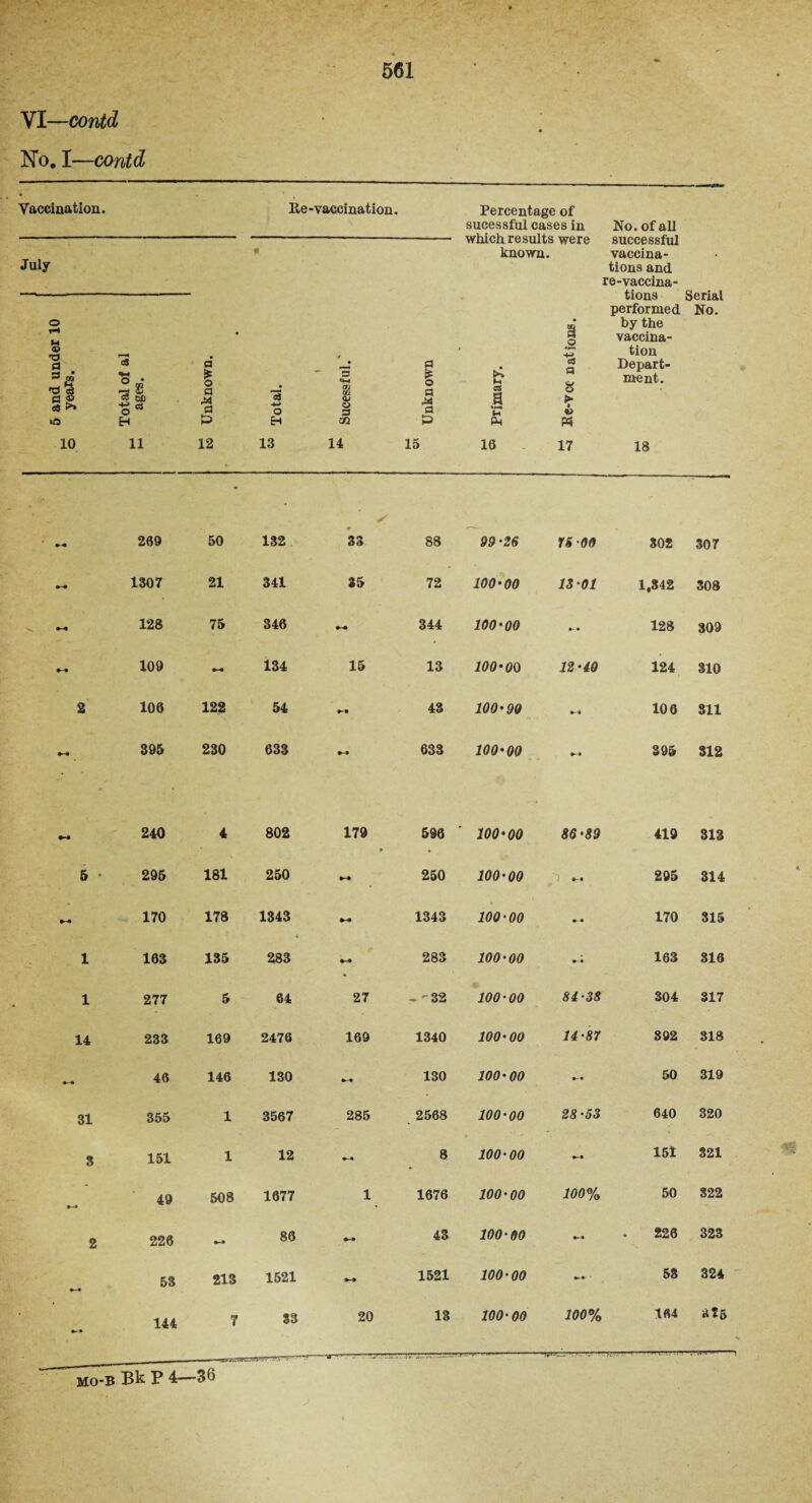 No. I—contd Vaccination. Re-vaccination. July Percentage of sucessful cases in which results were known. ■§- M a & o EH o s 44 a P u p ► M No. of all successful vaccina¬ tions and re-vaccina¬ tions Serial performed No. by the vaccina¬ 10 11 12 13 14 15 16 17 18 269 50 132 33 88 99-26 16-00 302 307 1307 21 341 35 72 100-00 IS-01 1,842 308 128 75 346 344 100-00 128 309 109 134 15 13 100*00 12-40 124 310 2 106 122 54 43 100-90 •- 0 106 311 395 230 633 633 100-00 395 312 240 4 802 179 • 596 ' 100-00 86-89 419 313 5 • 295 181 250 *-• 250 100-00 S -. 295 314 170 178 1343 1343 100-00 •- • 170 315 1 163 135 283 283 100-00 • 163 816 1 277 5 64 27 - - 32 100-00 84-38 304 317 14 233 169 2476 169 1340 100-00 14-87 392 318 46 146 130 130 100-00 50 319 31 355 1 3567 285 2568 100-00 28-53 640 320 3 151 1 12 8 100-00 151 321 49 508 1677 1 1676 100-00 100% 50 822 2 226 86 »-• 43 100-00 226 323 53 213 1521 144 33 20 1521 100-00 58 324 13 100-00 100% DU a?5 Mo-B Bk P 4—-36 rr-a 1