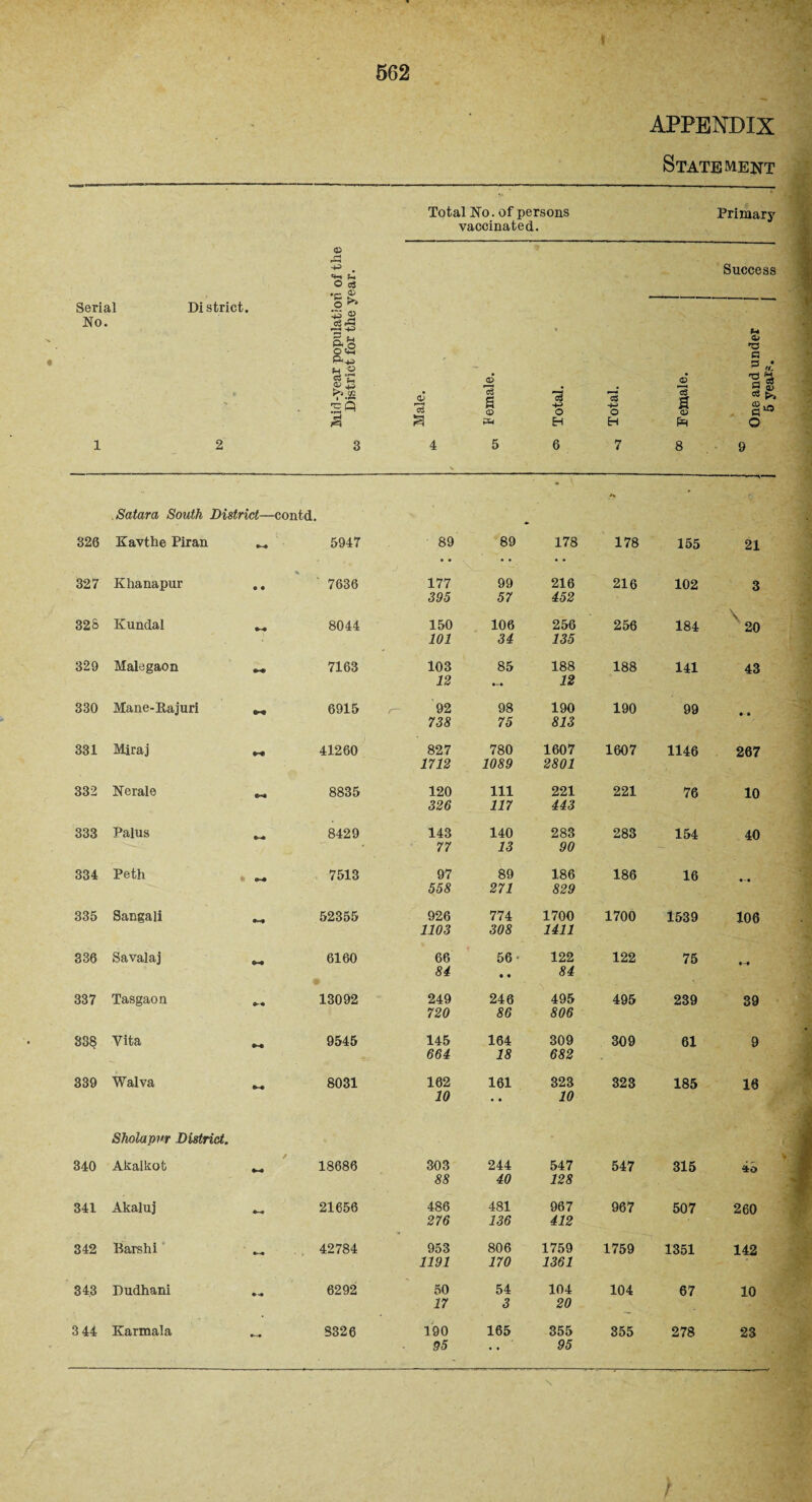 APPENDIX Statement Serial District. No. 1 2 Mirl-year population of the M District for the year. ■ Total No. of persons vaccinated. Primary Male. te- ' <6 *3 s <X> 5 05 Total. CS O H 7 Success O I Ph 8 to One and under 5 year?. Satara South District—contd. • 326 Kavthe Piran 5947 89 89 178 178 155 21 327 Khanapur ® • 7636 177 99 216 216 102 3 395 57 452 328 Kundal 8044 150 106 256 256 184 V 20 101 34 135 329 Malegaon *-• 7163 103 85 188 188 141 43 12 ... 12 330 Mane-Rajuri 6915 r- 92 98 190 190 99 738 75 813 331 Miraj 41260 827 780 1607 1607 1146 267 1712 1089 2801 332 Nerale 8835 120 111 221 221 76 10 326 117 443 333 Palus 8429 143 140 283 283 154 40 * 77 13 90 334 Peth 7513 97 89 186 186 16 558 271 829 335 Sangali 52355 926 774 1700 1700 1539 106 1103 308 1411 336 Savalaj 6160 66 56 • 122 122 75 84 84 • 337 Tasgaon 13092 249 246 495 495 239 39 720 86 806 338 Vita 9545 145 164 309 309 61 9 664 18 682 339 Walva 8031 162 161 323 323 185 16 10 •• 10 Sholapnr District. 340 Akalkot 18686 303 244 547 547 315 40 88 40 128 341 Akaluj 21656 486 481 967 967 507 260 276 136 412 342 Barshi 42784 953 806 1759 1759 1351 142 1191 170 1361 343 Dudhani * -• 6292 50 54 104 104 67 10 17 3 20 _ 3 44 Karmala 8326 190 165 355 355 278 23 95 • • 95