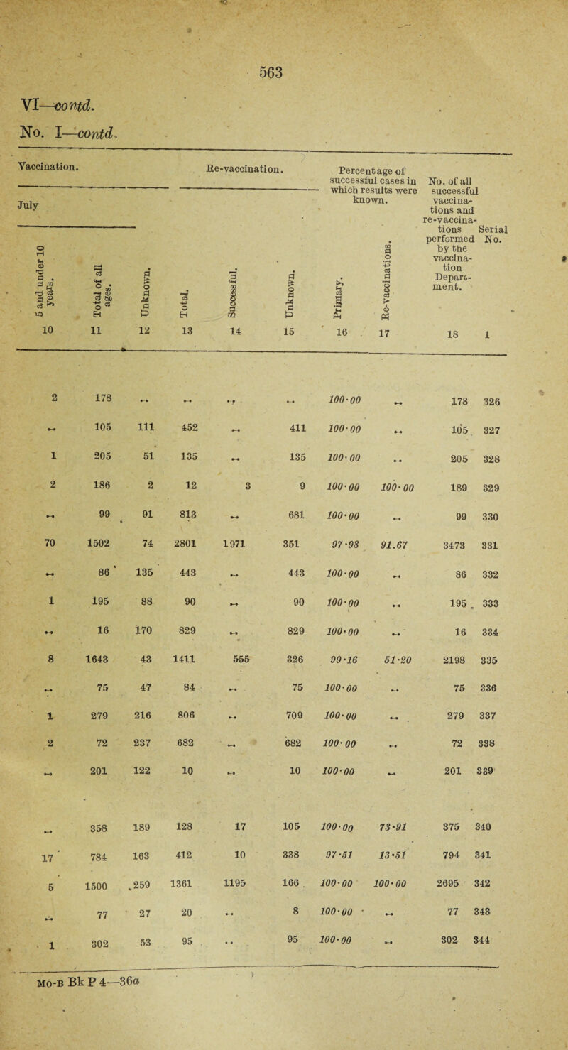 4 IQ 563 YI—oontd. No. I—contd* Vaccination. Be -vaccination. Percei successf it age of ill cases in }suits were )wn. fl3 a o •H •4-j c3 a •i—< o o c3 > i <D Ph 17 No. of all successful vaccina¬ tions and re-vaccina¬ tions Serial performed No. by the vaccina¬ tion Deparo- ment. 18 1 i! ^ 5 and under 10 ^ o years. 13 o • a> ^ <£> j » o 53 H 11 ----4 i ; n) Unknown. j 13 o EH 13 m Successful. 51 Unknown. - which r( knc § a •r-i 16 2 178 • f 100-00 178 326 *-• 105 111 452 411 100-00 105 327 1 205 51 135 135 100-00 205 328 2 186 2 12 3 9 100-00 100-00 189 329 99 91 813 681 100-00 99 330 70 1502 74 2801 1971 351 97-98 91.67 3473 331 86 * 135 443 443 100-00 86 332 1 195 88 90 90 100-00 195 . 333 M 16 170 829 *-» 829 100-00 »-• 16 334 8 1643 43 1411 555 326 99-16 51-20 2198 335 »-• 75 47 84 75 100-00 75 336 1 279 216 806 709 100-00 279 337 2 72 237 682 »-• 682 100- 00 72 338 *-• 201 122 10 10 100-00 •-» 201 339 358 189 128 17 105 100-00 73-91 375 340 17 ' 784 163 412 10 338 97-51 13-51 794 341 5 1500 .259 1361 1195 166 . 100-00 100-00 2695 342 77 27 20 •• • 8 100-00 ■ 77 343 « 1 302 53 95 • • 95 100-00 302 344
