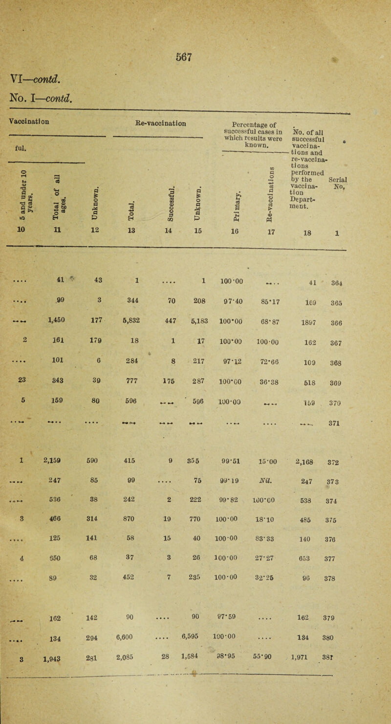 No. I—contd, 567 Vaccination Re-vaccination Percentage of ful. o 5 and under 10 years. 1 £ Total of all ages. a £ o a M a £> 12 w Total. £ Successful. • • • • 43 1 • • • • 99 3 344 70 1,450 177 5,832 447 2 161 179 18 1 • • • • 101 6 284 8 23 343 39 777 175 5 159 80 596 «-• » • *—• *-• • • • • • • 1 2,159 590 415 9 *-• »■* 247 85 99 f » *—1• 536 38 242 2 3 466 314 870 19 125 141 58 15 4 650 68 37 3 • * • 89 32 452 7 successful cases in No. of all which results were successful * known. vaccina- —■—.——-- - tions and re-vaccina- tions • R performed by the Serial • c? vaccina- No, P >> a tion >■ o (h O o Depart- n JA a > ment. a 0 1 <D Ph 15 16 17 18 1 1 100-00 . • 41 364 208 97-40 85*17 109 365 5,183 100*00 68*87 1897 366 17 100*00 100-00 162 367 217 97-12 72*66 109 368 287 100*00 36*38 518 369 596 100-00 159 370 M — * * * * 371 355 99-51 15-00 2,168 372 75 99*19 Nil. 247 373 222 99*82 100*00 538 374 770 100-00 18-10 485 375 40 lOO'OO 83*33 140 376 26 100-00 27*27 653 377 235 100-00 32*25 90 378 162 142 90 90 97*59 • • • • 162 379 134 294 6,600 .... 6,595 100-00 .... 134 380 1,943 281 2,085 28 1,584 98*95 55*90 1,971 381 3