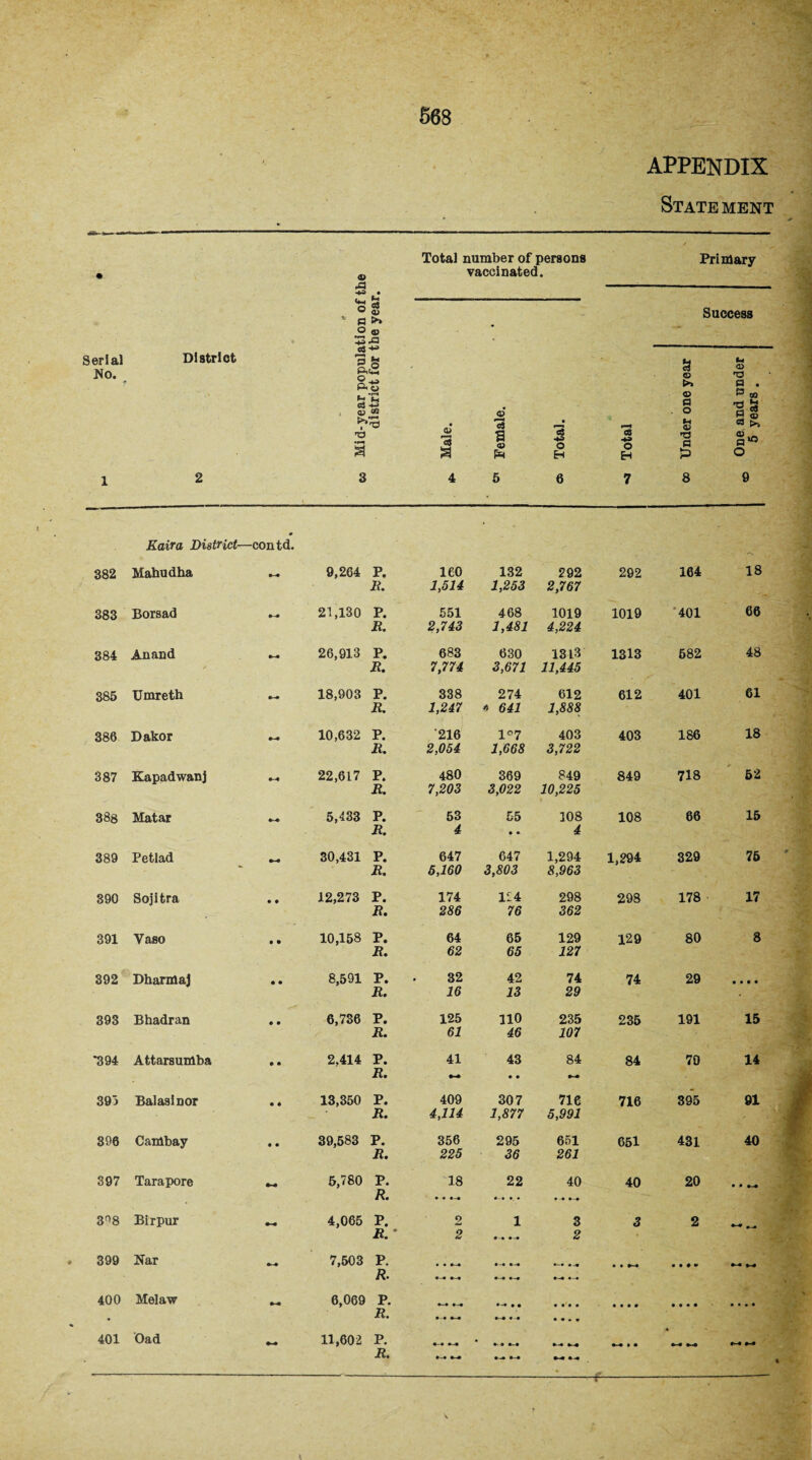 APPENDIX Statement • 0> Total number of persons vaccinated. Primary s o g v a >» ° ® • Success Serial No. District efl ■** 3 g p,ci O I Pi O ^ °s c3 -13 qj CO >‘v 'O Male. Female. Total. Total Under one year One and under 5 years . 1 2 3 4 5 6 7 8 9 Rail’d District— -contd. 382 Mabudha 9,264 P. 160 132 292 292 164 18 R. 1,514 1,253 2,767 383 Borsad 21,130 P. 551 468 1019 1019 •401 66 R. 2,743 1,481 4,224 384 An and 26,913 P. 683 630 1313 1313 582 48 R. 7,774 3,671 11,445 385 Umreth 18,903 P. 338 274 612 612 401 61 R. 1,247 641 1,888 386 Dakor 10,632 P. 216 1°7 403 403 186 18 R. 2,054 1,668 3,722 387 Kapadwanj 22,617 P. 480 369 849 849 718 52 R. 7,203 3,022 10,225 388 Matar 5,433 P. 53 55 108 108 86 15 R. 4 • • 4 389 Petlad *-• 30,431 P. 647 647 1,294 1,294 329 76 R. 5,160 3,803 8,963 390 Sojitra • ♦ 12,273 P. 174 144 298 298 178 17 R. 286 76 362 391 Yaso • • 10,158 P. 64 65 129 129 80 8 R. 62 65 127 392 Dharmaj • • 8,591 P. 32 42 74 74 29 • • • • R. 16 13 29 393 Bhadran • • 6,736 P. 125 110 235 235 191 15 R. 61 46 107 *394 Attarsumba • • 2.414 P. R. 41 43 • • 84 84 70 14 395 Balasinor • * 13,350 P. 409 307 716 716 395 91 R. 4,114 1,877 5,991 396 Cambay • • 39,583 P. 356 295 651 651 431 40 R. 225 36 261 397 Tarapore 5,780 P. R. 18 • • 22 • • • 40 • • 40 20 • • 3^8 BIrpur 4,065 P. 2 1 3 3 2 R. * 2 2 399 Nar 7,503 P. R. • • m~0 • •—• • • *—• • • # * 400 Melaw 6,069 P. R. • • • • • • # • • • • • • • • ♦ • • 401 Oad 11,602 P. • ... » i • M M R. --