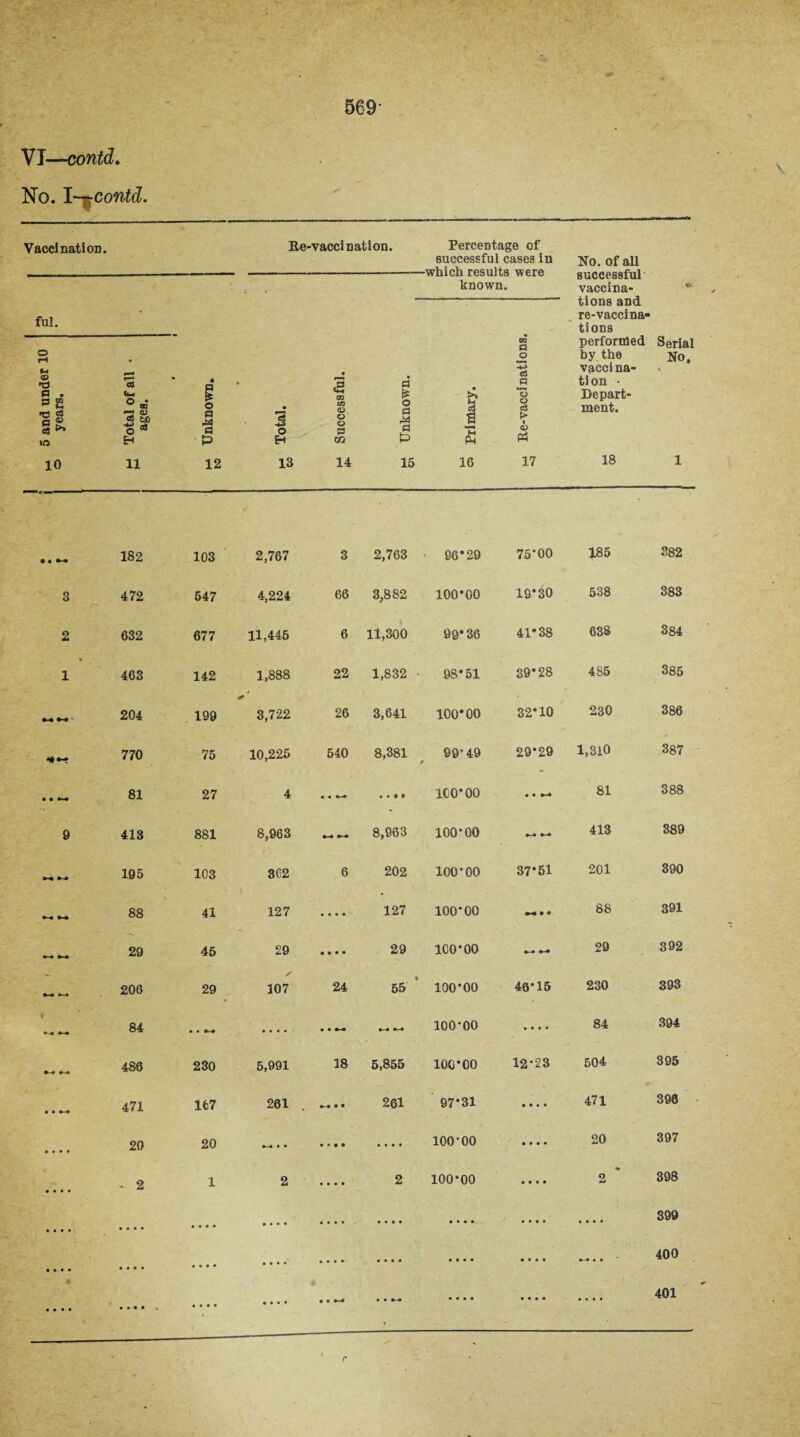 VI—contd. No. I-^contd. Vaccination. K,e-vacci nation. Percentage of successful cases in -willoh rAfiliIf.a wpta No. of all successful vaccina¬ tions and re-vaccina¬ tions known. ful. ♦ 5 and under 10 years. Total of all • ages. • 1 Unknown. Total. Successful. Unknown. Primary. 02 G O 42 cS .5 *3 o o3 > • cu P3 performed by the vacci na- tion • Depart¬ ment. Serial No. 10 11 12 13 14 15 16 17 18 1 > • • 182 103 2,767 3 2,763 96*29 75*00 185 382 3 r~ 472 547 4,224 66 3,882 100*00 19*30 538 383 2 632 677 11,445 6 11,300 90* 36 41*38 638 384 * 1 463 142 1,888 22 1,832 98*51 39*28 485 385 204 199 ✓ 3,722 26 3,641 100*00 32*10 230 386 770 75 10,225 540 8,381 99’ 49 29*29 1,310 387 • • 81 27 4 • • • • • 0 ICO*00 • • 81 388 9 413 881 8,963 8,963 100*00 413 389 195 103 362 6 202 100*00 37*51 201 390 88 41 127 • • • • 127 100*00 •4 • 4 88 391 29 45 29 • • • • 29 100*00 29 392 206 29 y* 307 24 55 100*00 46*15 230 393 y 84 • • • • • • • • 100*00 • • ♦ • 84 394 *-4 486 230 5,991 18 5,855 100*00 12*23 504 395 • • 471 167 261 *-• ♦ « 261 97*31 • • • • 471 396 • • • • 20 20 • • • • • • • • • • • 100*00 • » • • 20 397 • • • • - 2 1 2 • • • » 2 100*00 • • • • * 2 398 • • • • • • • • • • • • • • • • • • • • • • • • • • • • • • • • • • • • 399 • • • • • • • • • • • • • • • • • • • • • • • • • » • • • • • • »-• • • 400 • • • • • • * • i • • • • • • • • • • • • •- -» • • • • • • • • • • • • 401 r