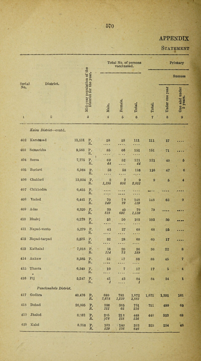 Statement <£> Total No. of persons vaccinated. Primary * ■ Serial No. District. Mid-year population of District for the year Success Male. Female. Total. Total. Under one year One and under 5 years. l O rU 3 4 5 6 7 8 9 Kaira District—contd. * 402 Karamsad 11,531 P. 58 53 111 111 17 m • • • ' B. .... * • • • , .... 403 Satnaikha 9,563 P. 85 66 151 151 71 « • • • B. t 69 ... .. .... 404 Sorsa 7,775 P. 52 121 121 40 5 B. 44 .... 44 405 Boriavi 6,964 P. B. 58 58 • • • • 116 116 47 6 406 Chaklasi 13,034 P. 2 7 9 9 5 4 B. 1,195 856 2,051 407 Chikliodra 6,455 P. B. • • • • • • • • • • • • •- • .... »N* • • • • • • • • • « 408 Vadod 6,441 P. 70 78 148 148 63 9 B. 240 79 319 409 Adas 6,320 P. 39 40 79 79 • • • • •~9 • • B. 818 692 1,510 410 Bhalej 6,278 P. 53 . 50 103 103 50 B.- • • • • • • • • .... 411 Napad-vanto 5,279 P. 41 27 68 68 25 « • • • B. • • • • • • • • .... 412 Napad-tarpad 3,575 P. B. 32 28 60 60 17 • • • » 413 Kathalal 7,018 P. 16 20 36 36 22 8 - B. 114 75 189 414 Ankaw 8,385 P. B. 51 • • 57 88 88 45 7 415 Thasra 6,349 P. 10 7 17 17 5 4 * B. • • • • .... • • • • 416 Pij 5,247 P. 41 43 84 84 34 1 B. 1 .... 1 Panchmahals District. 417 Godhra 40,476 P. 889 783 1,672 1,672 1,331 161 R. 2,678 1,210 3,882 418 Dohad 26,995 P. 386 365 751 751 499 65 R. 151 65 216 419 Jhalod 8,032 P. 235 213 448 448 333 68 R. 378 158 536 420 Kalol 8,316 P. 183 140 3*?3 323 254 46 R. 510 186 646 »