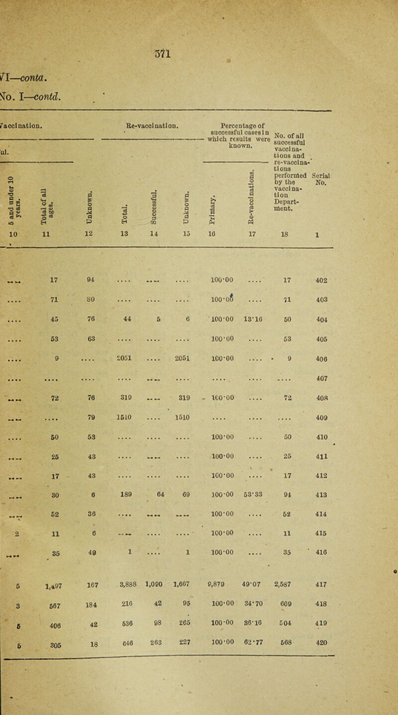 • ' ‘jf' /I—conta. » STo. I—contd. Vaccination • Be-vacci nation. Percentage of successful cases in No. of all ul. known. successful vaccina¬ tions and re-vaccina¬ tions performed by the vaccina¬ tion Depart¬ ment. 18 © r-i M ® R . 3 g *0 03 a <y § to 10 % f-H eg tw o » r—4 c3 bC o* H 11 • a £ o a a 0 12 w Total. £ Successful. o p •a 15 os Primary. CQ p o ’■S c3 _p 3 o c3 > • <o P3 17 Serial No. 1 17 94 100-00 17 402 « • • • 71 30 .... • • • • .... 100-oS • • • * 71 403 • • • • 45 76 44 5 6 100-00 13-16 50 404 • • • • 53 63 — • • • • • • • • 100-00 .... 53 405 • • • • 9 • • • • 2051 • • • • 2051 ICO-00 9 406 • • • • • • • • • • • • .... • • • • • • • • .... »• • • • 407 72 76 319 319 - 100-00 .... 72 408 • • • • 79 1510 • • • • 1510 • • • * .... .... 409 • • • • 50 53 .... • • • • .... 100-00 .... 50 410 ft t'-B T-n 25 43 • * • * • • » • 100-00 .... 25 411 17 43 .... • • • • • • • • 100-00 ' 17 412 30 6 189 64 69 100-00 53*33 94 413 *» 52 36 • • • • 100-00 • • • * 52 414 2 11 6 — .... • • • • 100-00 .... 11 415 35 m 49 1 .... 1 100-00 » •• • • • 35 416 5 13*97 167 3,888 1,090 1,667 9,879 49-07 2,587 417 3 567 184 216 42 95 100-00 34*70 609 S 418 5 406 42 536 98 265 100-00 36-16 504 419 6 305 18 646 263 227 100-00 62-77 668 420 - ft % •