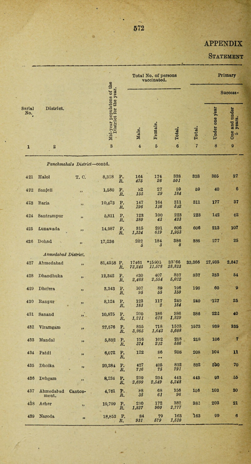 Statement Total No. of persons vaccinated. Primary - A ** M <4-1 5* o S <n %A Success- Serial No. # 1 District. 2 ■s5 §.<2 Cg -4-> <X) OQ a • 3 • r—< eg a 4 • 4) *3 S CD 5 • 78 49 O H 6 • 73 4—> o H 7 oo Under one year © One and under 5 years. 2 1 Panchmahala District- —contd. 421 Halol T. C. 8,328 P. R. 164 475 174 26 338 501 338 305 27 422 Sanjeli yy 1,580 P. R. 32 155 27 29 59 184 69 40 6 423 Baria yy 10,473 P. R. 147 196 164 136 311 332 311 177 37 424 Santrampux >> 6,811 P. R. 123 380 100 43 223 423 223 142 62 425 Lunavada yy « 14,987 P. R. 315 1,334 291 619 606 1,953 606 213 107 426 Dohad „ Anmedabad District. 17,236 202 5 184 3 386 8 886 277 25 427 Ahmed abad yy 81,4558 P. R. 17461 72,245 *15905 11,578 33?66 28,823 33,366 27,935 2,847 428 Dhandliuka yy 12,342 P. R. 430 2,468 407 2,554 837 5,022 837 333 54 429 DhoJera yy 3,343 P. R. 107 95 89 55 196 150 196 60 9 430 Ranpur yy • 8,124 P. R. 123 183 117 2 240 184 240 127 25 431 Sanand yy ^ 10,875 P. R. 200 1,211 186 618 386 1,829 386 222 40 432 Viramgam yy 27,576 P. R. 855 3,265 718 1,643 1573 5,663 1573 939 335 433 Mandal yy 5,832 P. ‘ R. 116 374 102 212 218 586 218 106 7 434 Patdi yy 6,072 P. R. 122 86 208 208 104 11 435 DhoJka yy 20,384 P. R. 427 716 405 75 832 791 832 5\)0 70 436 Dehgam yy 8,234 P. R* 239 2,699 204 2,549 443 5,248 443 93 55 437 Abmedabad ment. CantOD- 4,701 P. R. '88 35 68 61 156 96 156 103 SO 438 Acher yy 19,799 P. R. 210 1,827 172 900 382 2,777 382 203 21 439 Naroda yy 18,853 P. / R. 84 931 79 579 163 1,510 163 99 6