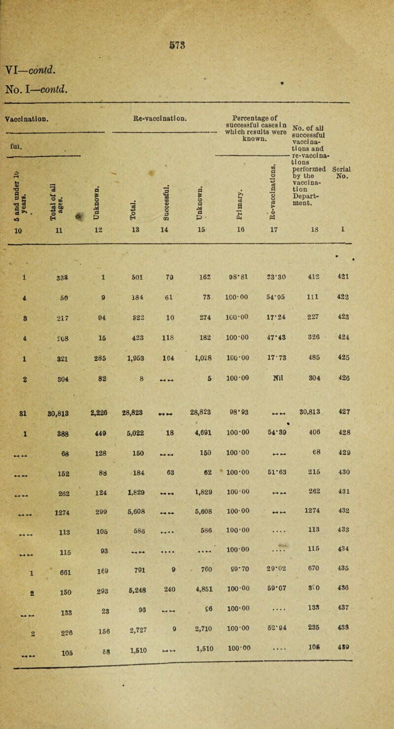 578 Yl—contd. No. I—contd. Vaccination. Re-vaccination. Percentage of successful cases in ------— which results were known. fui. era O pH o M ■p 03 f—4 3 a • a cS a and un years. • otal of ages. 1 rS a • *■»» aS ■*3 O QB 9 9 9 S3 ► o a aj a a H o 9 C3 ► ■ a 0> U3 Eh €■1 P EH GQ P P 10 11 12 13 14 15 16 17 No. of all successful vacci na- tions and re-vaccina¬ tions performed by the vaccina¬ tion Depart¬ ment. 18 1 4 3 4 1 2 31 1 1 2 S3» 1 501 79 50 9 184 61 217 64 322 10 00 15 423 118 321 285 1,953 164 304 82 8 •-* 80,813 2,226 28,823 W M 383 449 5,022 18 68 128 150 152 83 184 63 262 124 1,829 1274 299 5,608 113 105 586 • • 115 93 • • • • 661 169 791 9 150 293 6,248 240 133 23 93 *-• 226 156 2,727 9 105 68 1,610 162 98*81 23-30 412 73 100-00 54-95 111 274 100-00 17-24 227 182 ioo-oo 47*43 326 1,028 ioo-oo 17 73 485 5 ioo-oo Nil 304 28,823 98*93 S-4 30,813 4,691 ioo-oo % 54-39 406 150 ioo-oo 68 62 ioo-oo 51*63 215 1,829 ioo-oo 262 5,608 100-00 ►4 1274 586 100-00 • • • • 113 • ■ 100-00 * •; ♦ • • • • 115 760 99*70 29*02 670 4,851 ioo-oo 59*07 SCO £6 100-00 • • ■ • 133 2,710 100-00 62-04 235 1,510 • » • • Serial No. 1 421 422 423 424 425 426 427 428 423 430 431 432 433 434 435 486 437 433 2