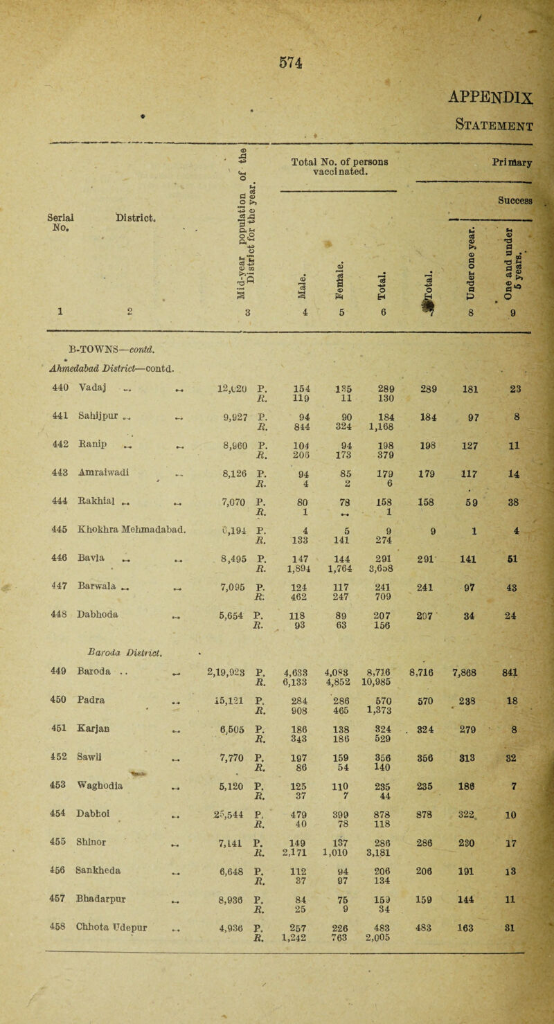 APPENDIX Statement . «_ <D • ' -f^> o Total No. of persons vaccinated. Primary O CD o >» Success Serial District. 0 +3 CD , • No. a,^ M c8 © © • Mid-year Districi Male. Female. Total. • 'cS o & a> fl o u « fl £ • One and ui 5 years. 1 2 3 4 5 6 8 9 B-TOWNS—contd. Ahmedabad District—contd. 440 Vadaj _ I2,(j20 P. 154 135 289 289 181 23 B. 119 11 130 441 Sahijpur 9,927 P. 94 90 184 184 97 8 B. 844 324 1,168 442 Itanip 8,960 P. 104 94 198 198 127 11 B. 203 173 379 443 Amraiwadi 8,126 P. 94 85 179 179 117 14 B. 4 2 6 444 Rakhial 7,070 P. 80 78 158 158 59 38 B. 1 1 445 Khokhra Mehmadabad. 0,194 P. 4 5 9 9 1 4 B. 133 141 274 446 Bavla 8,495 P. 147 144 291 291 141 61 • B. 1,894 1,764 3,6d8 447 Barwala _ 7,095 P. 124 117 241 241 97 43 B. 462 247 709 448 Dabhoda 5,654 P. 118 89 207 207 ' 34 24 B. „ 93 63 156 Baroda District. * 1 f ' - .' 449 Baroda .. 2,19,923 P. 4,633 4,0 « 3 8,716 8,716 7,868 841 B. 6,133 4,852 10,985 450 Padra *-• 15,121 P. 284 286 570 570 238 18 * B. 908 465 1,373 451 Karjan 6,505 P. 186 138 324 . 324 279 8 B. 343 186 529 452 Sawii •—• 7,770 P. 197 159 356 356 313 82 B. 86 54 140 ym,to • 453 Waghodia »-• 5,120 P. 125 110 235 235 186 7 B. 37 7 44 454 Dabtoi 25, 544 P. 479 399 878 878 322: 10 B. 40 78 118 455 Shinor 7, L41 P. 149 137 286 286 230 17 B. 2,171 1,010 3,181 456 Sankheda • 6,648 P. 112 94 206 206 191 13 B. 37 97 134 457 Bhadarpur 8,936 P. 84 75 159 159 144 11 B. 25 9 34 458 Chhota TJdepur 4,936 P. 257 226 483 483 163 31