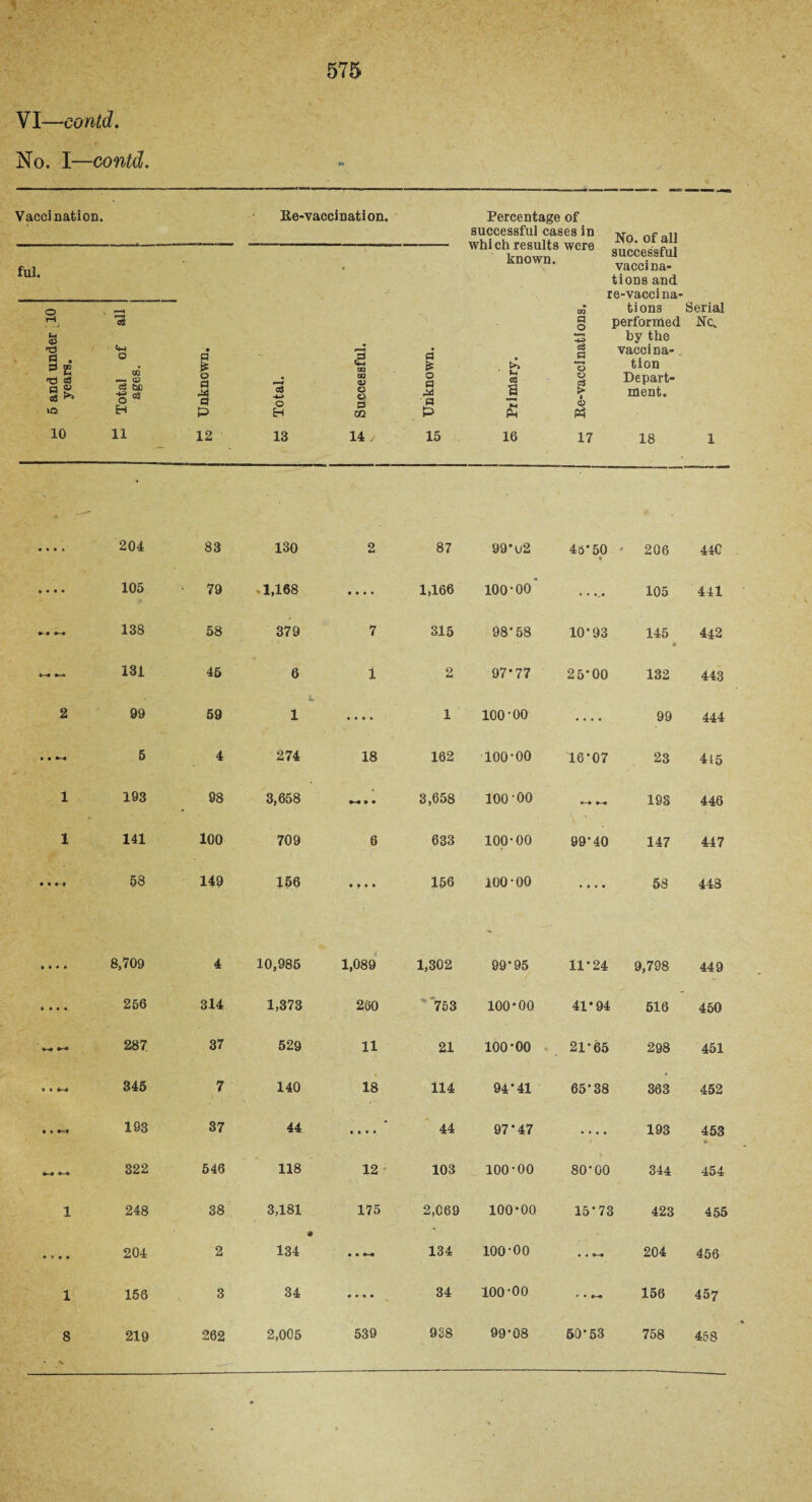 VI—contd. No. I—contd. Vaccination. Re-vaccination. ful. t-i o> nd 5w ' • • & § >> US Total o ages. O a * p Total. Successfu Unknown 10 11 12 13 14 / 15 Percentage of successful cases in which results were known. t>> S3 a M ax a o •*—i oj (3 *3 o £ Ph No. of all successful vaccina¬ tions and re-vaccina¬ tions Serial performed Nc. by the vaccina¬ tion Depart¬ ment. 16 17 18 1 • • • * 204 83 130 2 87 99*u2 46*50 - * 206 44C • • • « 105 79 .1,168 • • • • 1,166 100-00* 105 441 *-« «- ♦ 138 58 379 7 315 98-58 10*93 145 » 442 131 45 6 1 2 97*77 25*00 132 443 2 99 59 L 1 .... 1 ioo-oo .... 99 444 » • 5 4 274 18 162 100-00 16-07 23 415 1 193 98 3,658 » • 3,658 ioo-oo 19S 446 1 141 100 709 6 633 100-00 99-40 147 447 • ♦ ♦ » 58 149 156 • f • • 156 100-00 • ••» 58 448 • • • • 8,709 4 10,985 1,089 1,302 99*95 11-24 9,798 449 ♦ • • • 256 314 1,373 260 '753 100*00 41*94 516 450 287 37 529 11 21 ioo-oo 21-65 298 451 • • *-• 345 7 140 18 114 94-41 65*38 363 452 « • •—* 193 37 44 • • • • • 44 97*47 • • • • 193 453 c 322 546 118 12 103 ioo-oo 80*00 344 454 1 248 38 3,181 175 2,069 100*00 15*73 423 455 • » » « 204 2 # 134 • • 134 ioo-oo • • 204 456 1 156 3 34 « • » • 34 ioo-oo • • fr-a 156 457 8 219 262 2,005 539 938 99-08 50*53 758 458