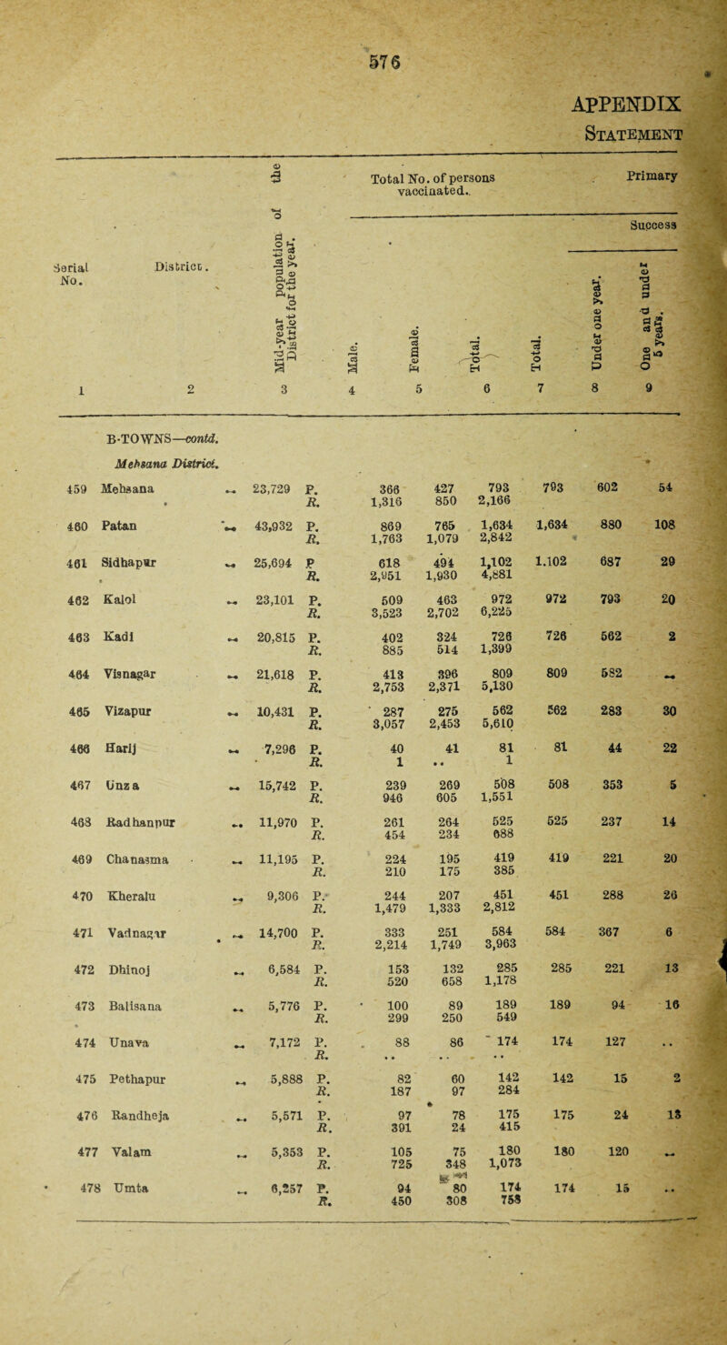 Statement <D -4-> - Total No. of persons vaccinated.. Primary • d . .2* Success Serial No. District. •N Mid-year populat: District for the yet Male. © a © © Ph H Total. Under one year. M <U 'CJ P ■P . sS o 1 2 3 4 5 6 7 8 9 B-TOWNS—contd. Mehsana District. * - 459 Mehsana 23,729 P. 366 427 793 793 602 54 • R. 1,316 850 2,166 480 Patan •-C 43,932 P. 869 765 1,634 1,634 880 108 R, 1,763 1,079 2,842 * 401 Sid ha par 25,694 P 618 494 1,102 1.102 687 29 ? R. 2,951 1,930 4,881 462 Kalol 23,101 P. 509 463 972 972 793 20 R. 3,523 2,702 6,225 463 Kadi 20,815 P. 402 324 726 726 562 2 R. 885 514 1,399 404 Visnagar 21,618 P. 413 396 809 809 582 R. 2,753 2,371 5,130 465 Vizapur 10,431 P. ‘ 287 275 562 262 283 30 R. 3,057 2,453 5,610 466 Harij *-• 7,296 P. 40 41 81 81 44 22 • R. 1 • « 1 467 Unza 15,742 P. 239 269 508 508 353 5 R. 946 605 1,551 463 Radhanpur 11,970 P. 261 264 525 525 237 14 R. 454 234 688 469 Chanasma 11,195 P. 224 195 419 419 221 20 R. 210 175 385 470 Kheralu 9,306 P. 244 207 451 451 288 26 R. 1,479 1,333 2,812 471 Vadnagar 14,700 P. 333 251 584 584 367 6 R. 2,214 1,749 3,963 472 Dhinoj 6,584 P. 153 132 285 285 221 13 R. 520 658 1,178 473 Balisana 5,776 P. 100 89 189 189 94 16 « R. 299 250 549 474 Unava *-• 7,172 P. 88 86 ' 174 174 127 t # R. • • • • 475 Pethapur •-* 5,888 P. 82 60 142 142 15 2 R. 187 97 284 476 Randheja 5,571 P. 97 78 175 175 24 13 R. 391 24 415 477 Valam • •» 5,353 P. 105 75 180 180 120 R. 725 348 1,073 li • 174 478 i Umta ♦—• 6,257 P. 94 80 174 15 •- •