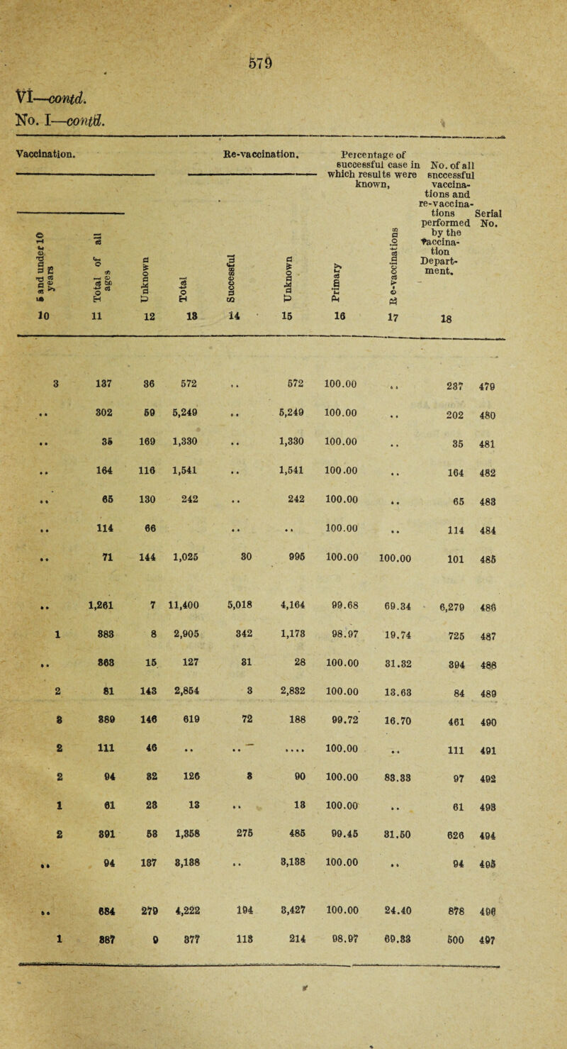 No. I—contd Vaccination. Ee-vaccination, Peicentageof successful case in No. of all •.■- —■ ■ ■--—— .. — ■ which results were successful known, vaccina¬ tions and re-vaccina- ■--- tions Serial © T—4 U ag, e6 10 m Unknown to O H 18 m Successful if- E PM 16 CO P © • <D tf 17 performed by the Vaccina¬ 18 No. 3 137 36 572 4 • 572 100.00 a o 237 479 • • 302 59 5,249 ft 0 5,249 100.00 • i 202 480 • • 3§ 169 1,330 • • 1,330 100.00 • • 35 481 • • 164 116 1,541 • • 1,541 100.00 • • 164 482 • • 65 130 242 • • 242 100.00 * « 65 483 • • 114 66 • • • * 100.00 • • 114 484 • • 71 144 1,025 30 996 100.00 100.00 101 485 * • 1,261 7 11,400 5,018 4,164 99.68 69.34 6,279 488 1 883 8 2,905 342 1,173 98.97 19.74 725 48? • • 863 15 127 81 28 100.00 31.32 394 488 2 81 143 2,854 3 2,832 100.00 13.63 84 489 8 880 146 619 72 188 99.72 16.70 461 490 2 111 46 • • • • »••• 100.00 • > 111 491 2 94 32 126 3 90 100.00 83.33 97 492 1 61 23 13 • * 13 100.00 • • 61 493 2 891 53 1,358 275 485 69.45 31.60 626 494 1 * 94 137 3,138 4 • 3,138 100.00 • ft 94 495 b 0 884 279 4,222 194 3,427 100.00 24.40 878 490 1 887 9 377 118 214 98.97 69.83 600 497 tf