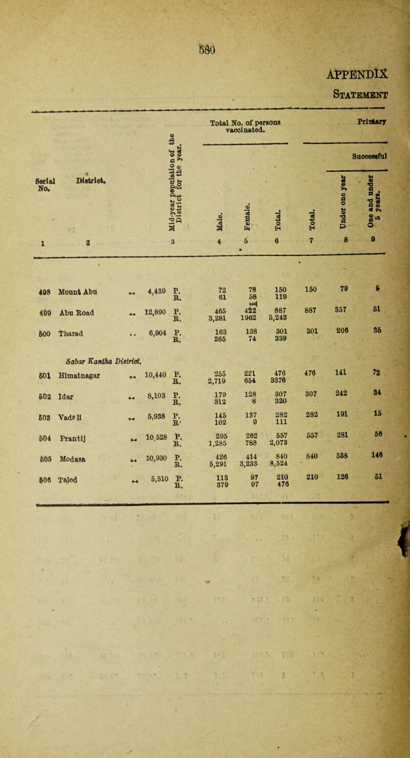 © JS Total No. of persons vaccinated. APPENDIX Statement PrinAary Successful .2* . • Serial No. 0 District. ' 4, Mid-year pepulat District for tl © i • © i © • 3 o H • Is « o H Under one year One and under 5 years. 1 2 3 4 5 • 6 7 8 9 498 Mount Abu « 4.430 P. R. 72 61 78 58 422 1962 150 119 • 150 79 6 499 Abu Road M 12,890 P. R. 465 3,281 887 5,243 887 357 51 &00 Tharad .. 6,904 P. R. 163 265 138 74 301 339 301 206 35 Sabar Kantha District. 601 Himatnagar ^ 10,440 P. R* 255 2,719 221 654 476 3376 476 141 ?3 602 Idar M 8,103 P. Ri 179 312 128 8 307 320 307 242 34 60S Vadell M 5,938 P. R* 145 102 137 0 282 111 282 191 15 604 Prantij 10,528 P. R. 295 1,285 262 788 557 2,073 557 281 56 605 Modasa _ 10,930 P. R. 426 5,291 414 3,233 840 8,524 840 538 146 606 Talod ^ 5,510 P. 113 97 210 210 126 51