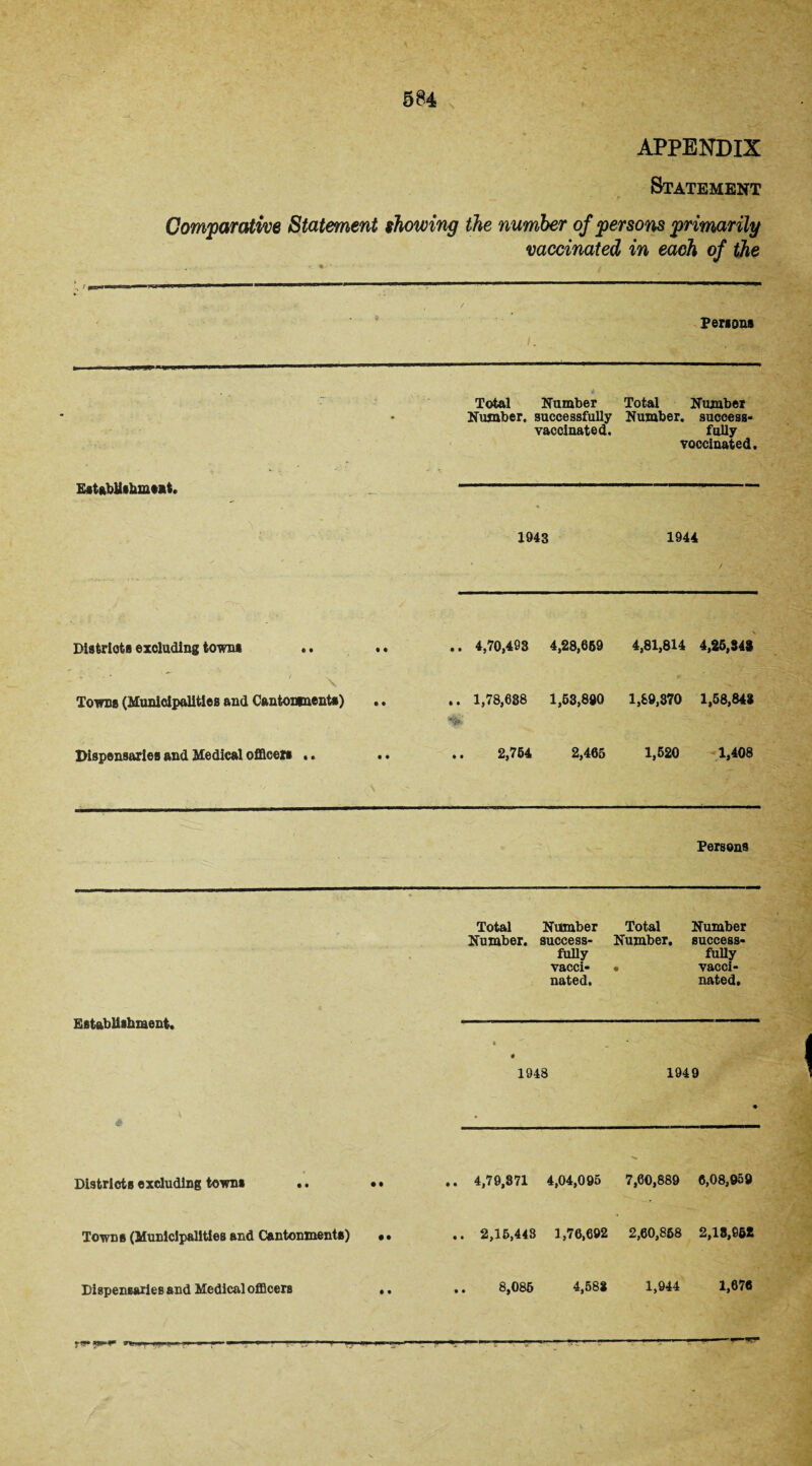 \ APPENDIX Statement Comparative Statement showing the number of persons primarily vaccinated in each of the Tenons Total Number Total Number • Number, successfully Number, success- vaccinated. fully voccinated Establishment. - - — - ■ 1943 1944 Districts excluding towns .. . • .. 4,70,493 4,28,669 4,81,814 4,25,343 ’ ’ \ Towns (Municipalities and Cantonments) .. .. 1,78,638 1,63,890 1,89,370 1,58,843 Dispensaries and Medical officer* .. / ' v < S .. 2,764 2,465 1,520 1,408 Persons Establishment. Total Number. Number success¬ fully vacci¬ nated. Total Number. • Number success¬ fully vacci¬ nated. s • 1948 1949 • Districts excluding towns .. • • .. 4,79,371 4,04,095 7,60,889 6,08,959 Towns (Municipalities and Cantonments) • • .. 2,16,443 1,76,692 2,60,868 2,13,952 Dispensaries and Medical officers .. .. 8,086 4,588 1,944 1,676 fV Wm rm . f ' -  _ . ■ ■■■ •••V-.J ' ~ TT