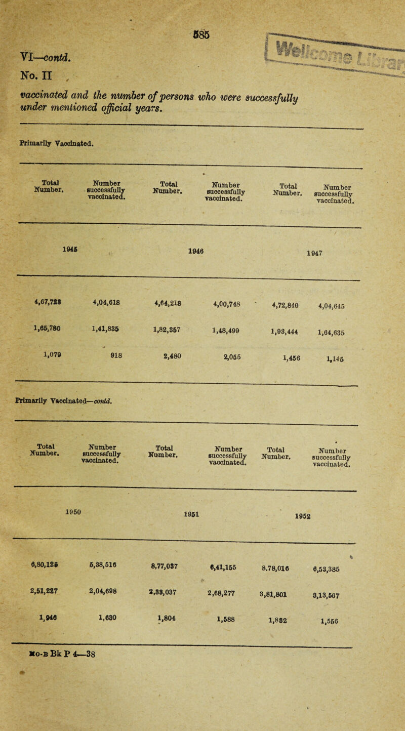 vaccinated and the number of persons who were successfully under mentioned official years. Primarily Vaocinated. Total Number, Number , successfully vaccinated. Total Number. «► Number successfully vaccinated. Total Number. Number successfully vaccinated. 1945 1946 1947 4,67,72$ 4,04,618 4,64,218 4,00,748 4,72,840 4,04,645 1,05,780 1,41,835 1,82,357 1,48,499 1,93,444 1,64,635 1,079 918 2,480 2,065 1,456 1.145 Primarily Vaccinated—cmdd. Total Number. Number successfully vaccinated. Total Number. Number successfully vaccinated. Total Number. Number successfully vaccinated. 1950 1951 1952 0,80,125 5,38,516 8,77,037 0,41,155 8.78,016 * 6,58,385 2,51,227 2,04,698 2,88,037 2,68,277 3,81,801 3,13,567 1,940 1,030 1,804 1,588 1,882 1,556 Ko-b Bk P 4—38