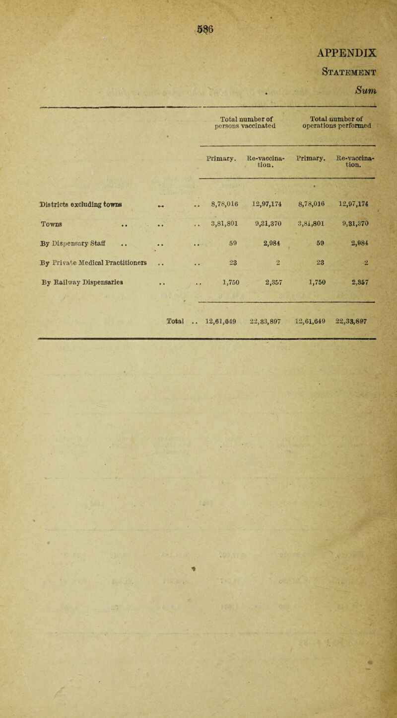 APPENDIX Statement Sum Total number of persons vaccinated • Total number of operations performed Primary. Re-vaccina¬ tion. Primary. Re-vaccina¬ tion. Districts excluding towns M .. 8,78,016 12,97,174 » 8,78,016 12,97,174 Towns .. 3,81,801 9,31,370 3,81,801 9,31,370 By Dispensary Staff 59 • 2,984 59 2,984 By Private Medical Practitioners 23 2 23 2 By Railway Dispensaries 1,750 2,357 1,750 2,857 Total .. 12,61,649 22,33,897 12,61,649 22,33,897 c .v %