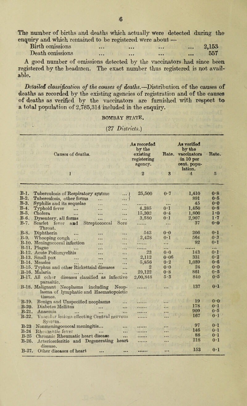 The number of births and deaths which actually Were detected during the* enquiry and which remained to be registered Were about — Birth omissions ... ... ... ... 2,153 Death omissions ... ... ... ... 557 A good number of omissions detected by the vaccinators had since been registered by the headmen. The exact number thus registered is not avail¬ able. Detailed classification of the causes of deaths.—Distribution of the causes of deaths as recorded by the existing agencies of registration and of the causes of deaths as verified by the vaccinators are furnished with respect to a total population of 2,785,314 included in the enquiry. BOMBAY STATE. (27 Districts.) Causes of death*. 1 As recorded by the existing registering agency. 2 Rate. 8 As verified by the vaccinators in 10 per cent, popu¬ lation. 4 Rate. 5 B-l. Tuberculosis of Respiratory systme } 25,500 0-7 1,410 0*8 B-2. Tuberculosis, other forms • • • f 891 0*5 B-3. Syphilis and its sequelae * * * 45 0*0 B-4. Typhoid fever 4,385 0-1 1,450 0*8 B-5. Cholera 15,302 0-4 1,800 1*0 B 6. Dysentery, all forms • • • 3,580 0-1 2,907 1*7 B-7. Scarlet fever and Streptococcal Sore • . • 37 0*0 Throat. B-8. Diphtheria • • • 543 0-0 206 0*1 B-9. Whooping cough .. 2,428 01 564 0*3 B-10. Meningococcal infection • • ( 92 0*1 B-ll. Plague • • • 143 • • 9 B-l2. Acute Poliomyelitis 23 0-0 0*1 B-13. Small pox 2,112 0-06 331 0*2 B-14. Measles 5,856 0*2 1,039 0*6 B-l5. Typhus and other Rickettsial diseases 2 0-0 24 0*0 B-16. Malaria • • • 29,122 0-8 861 0*5 B-17. All other diseases classified as infective 2,00,848 5-3 840 0*5 parasitic. B-18. Malignant Neoplasms including Neop¬ lasma of lymphatic and Haematopoietic • • « 137 0*1 tissues. B-19. Benign and Unspecified neoplasms • • • • • • 19 0*0 B-20. Diabetes Mellitus • # * • • • 178 0*1 B-21. Anaemia • • • • • • 909 0*5 B-22. Vascular lesions effecting Central nervous • • • 167 0*1 System. B-23 Nonmeningococcal meningitis... • • • ... 97 0*1 B-24 Rheumatic fever • • • ... 146 0*1 B-25 Chronnic Rheumatic heart disease • • • ... 88 0*1 B-26. Arterioscleritio and Degenerating heart ... 218 0*1 disease. B-27. Other diseases of heart • • • • • • 153 0*1