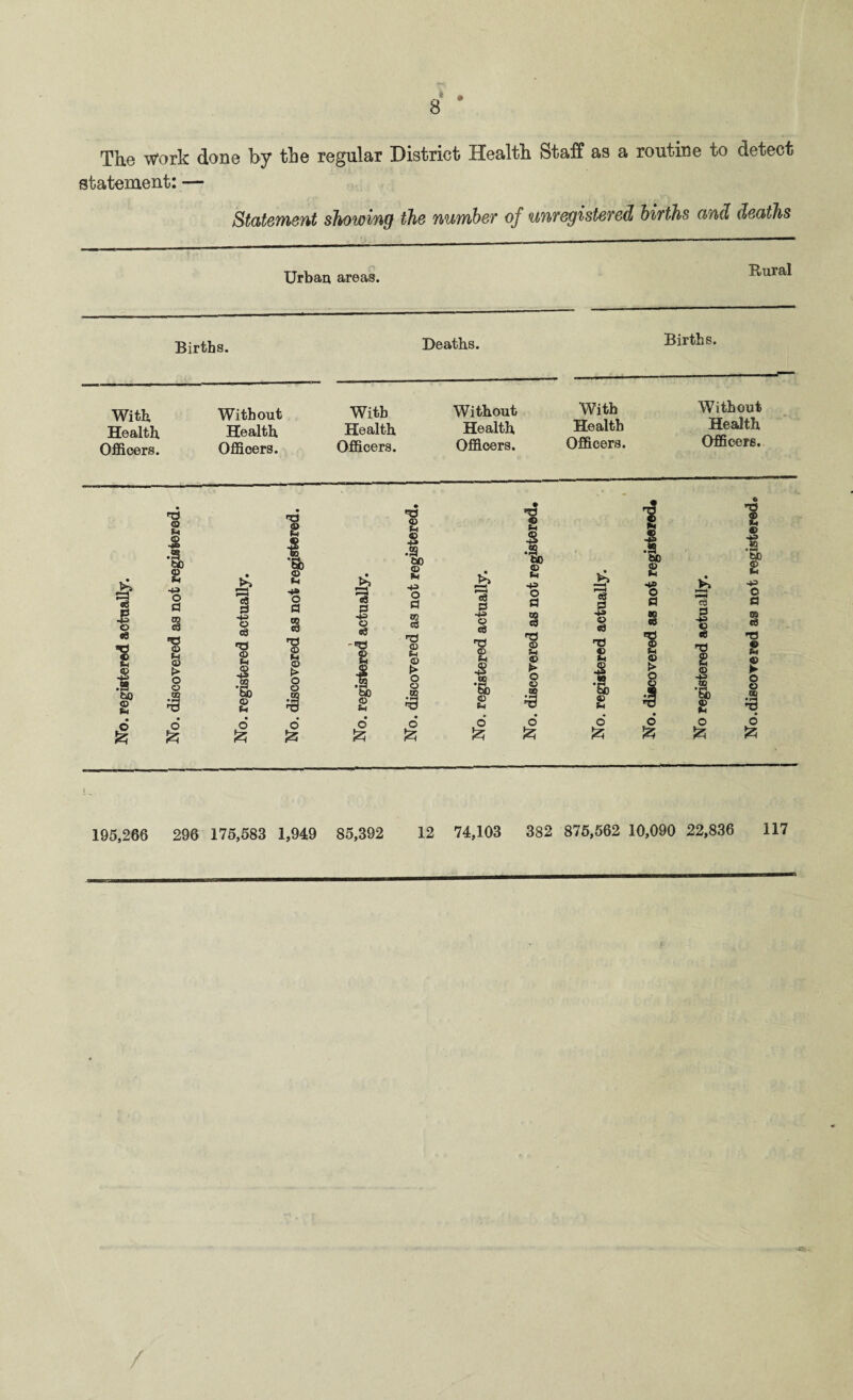 The Work done by the regular District Health Staff as a routine to detect statement: — Statement showing the number of unregistered births and deaths Urban, areas. Rural Births. Deaths. Births. With, Health Officers. Without Health Officers. With Health Officers. Without Health Officers. With Health Officers. Without Health Officers. t I © ed ■g K-i 60 © *4 « s t3 © *4 £ • T3 g « • TJ © © 4> *d g I .3 60 © ft 43 o a £ • i 43 © s •5) © (4 4» O a % § 53 43 © ffj •3 60 © 43 o a 00 o3 >> 5=3 «3 53 -g eS .s 60 © (4 4» o a 00 <3 1§ 1 © c3 d 1 2 8 m © 5 © 43 00 '5b © *4 TJ © 1 O © € -«d 1 ’b0 © Si rd © (4 © > o © *8 1 •a © (4 TJ 2 © ** o © to ^9 TJ © •B © (4 s§ si sl • sl • £ sl jg 6 £ <3 -g (6 2 © »4 aa T3 2 ► O © to • o & 195,266 296 175,583 1,949 85,392 12 74,103 382 875,562 10,090 22,836 117