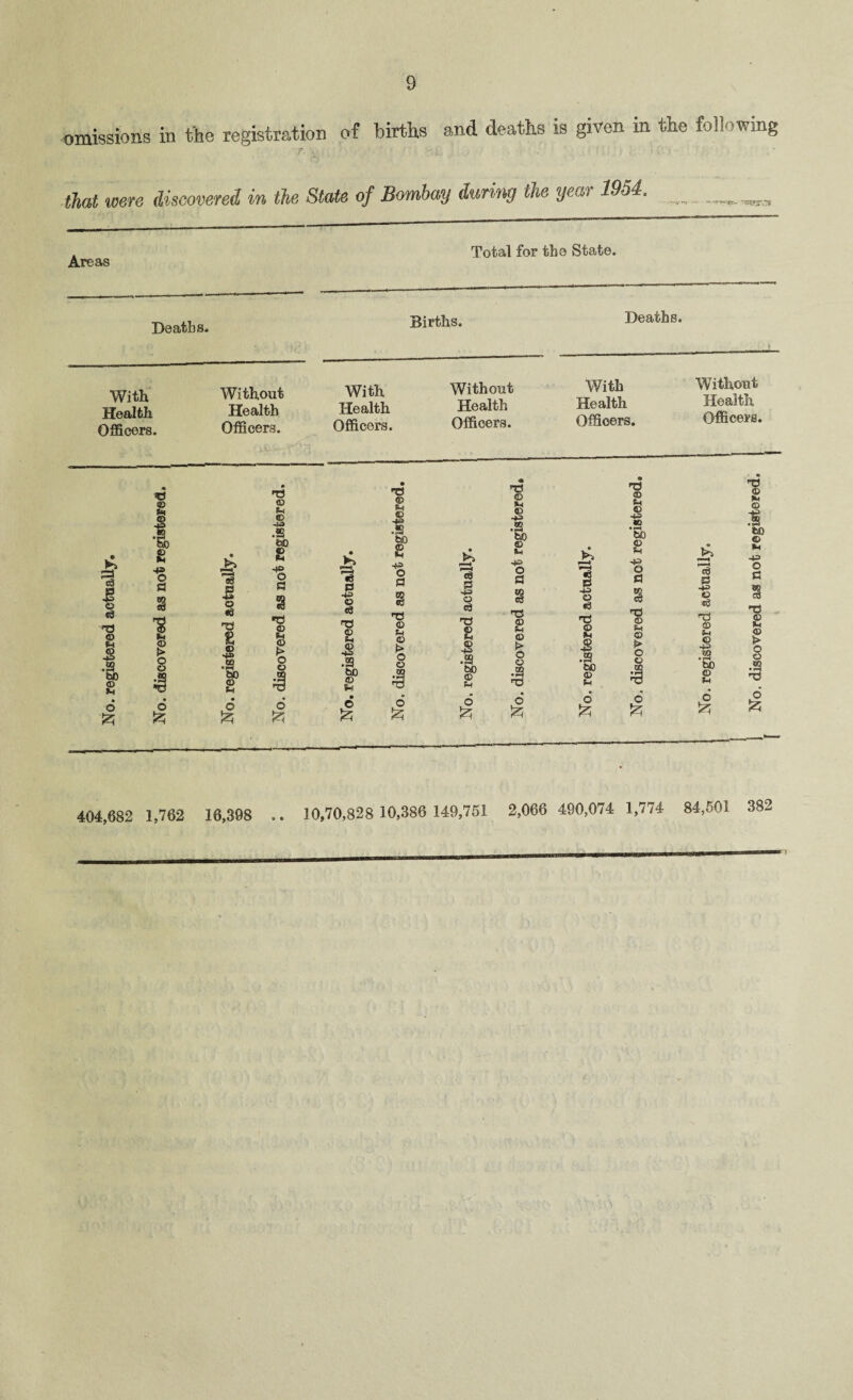 omissions in the registration of births and deaths is given in the following f. \. , ' . ■. that were discovered in the State of Bombay during the year 1954, Areas Total for the State. Deaths. Births. Deaths. With Health Officers. Without Health Officers. With Health Officers. Without Health Officers. With Health Officers. Without Health Officers. f 1 T) 2 52 'So © 5h o © I *1) e o a 1 8 o £ B o *e -a 8 © 4® tti •P* bD © £ na © f-i © © • —f r o § © © % o o •8 © «s 'D © Sh -8 •a bD © u © £ T$ ® f-i © IS 5b © o a S ts © fH © > o © o ft £ a 40 © «9 T3 £ © 40 .a bo © *0 o Jzi § © *3 TJ © m © • H bo © u 6 ft >> *—H ^—'1 cd g is T3 © u © “5b © Jh o 5?5 o £ 404,682 1,762 16,398 10,70,828 10,386 149,751 2,066 490,074 1,774 84,501 382 , discovered as not; registered.