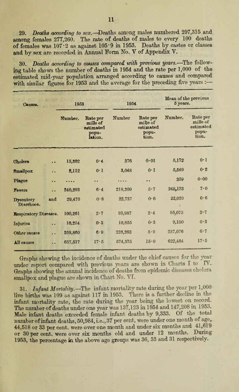 29. Deaths according to sex.—Deaths among males numbered 297,315 and among females 277,260. The rate of deaths of males to every 100 deaths of females was 107*2 as against 105*9 in 1953. Deaths by castes or classes and by sex are recorded in Annual Form No. V of Appendix V. 30. Deaths according to causes compared with previous years.—The follow¬ ing table shows the number of deaths in 1954 and the rate per 1,000 of the estimated mid-year population arranged according to causes and compared with similar figures for 1953 and the average for the preceding five years : * Cause*. 1963 1954 Mean of the previous 5 years. Humber. Rate per mille of estimated popu¬ lation. Humber Rate per mille of estimated popu- tion. Humber. Rate per mille of estimated popu- tion. Cholera • • 15,302 0-4 376 0-01 5,172 0-1 Smallpox • 0 2,112 0-1 3,048 0*1 5,649 0*2 Plague • • • • • * • • ® • • • • • 259 0-00 Fevers • • 240,293 6-4 218,309 5*7 248*133 7-0 Dysentery and 29,475 0-8 22,737 0*6 22,039 0*6 Diarrhoea. i Respiratory Diseases, 100,261 2*7 93,987 2*4 95,075 2-7 Injuries • • 10,214 0-3 10,855 0*3 9,180 0*3 Other causes • • 259,860 6* 9 _ 225,263 5*9 237,076 6*7 All causes » e 657,617 17-5 574,575 15*0 622,484 17-5 Graphs showing the incidence of deaths under the chief causes for the year under report compared with previous years are shown in Charts I to IT. Graphs showing the annual incidence of deaths from epidemic diseases cholera smallpox and plague are shown in Chart No. VI. 31, Infant Mortality.—The infant mortality rate during the year per 1,000 live births Was 109 as against 117 in 1953. There is a further decline in the infant mortality rate, the rate during the year being the lowest on. record. The number of deaths under one year was 137,123 in 1954 and 147,208 in 1953. Male infant deaths exceeded female infant deaths by 9,333. Of the total number of infant deaths, 50,984, i.e., 37 per cent, were under one month of age, 44,518 or 33 per cent, were over one month and under six months and 41,619 or 30 per cent, were over six months old and under 12 months. During 1953, the percentage in the above age groups was 36, 33 and 31 respectively-
