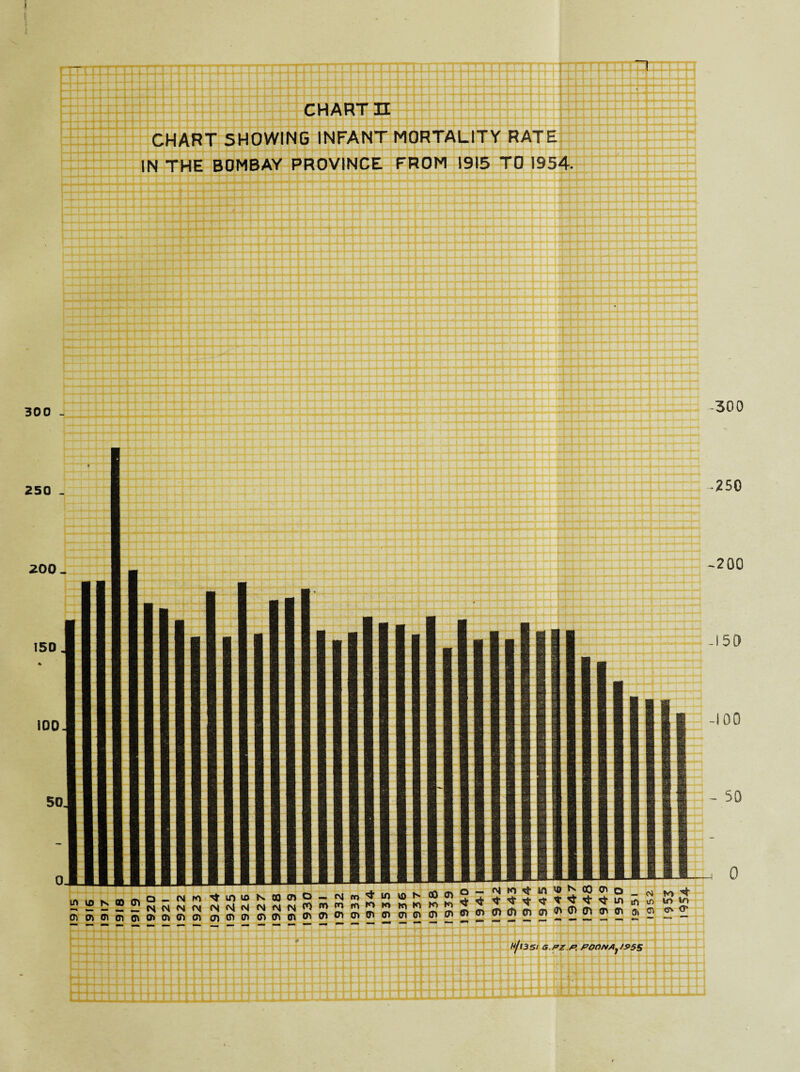 (» 3 r ■ n if 111H i n mi 11m iTirn 1111111! n 11 rrm i mi ittttim i n ilnii h hth CHARTH CHART SHOWING INFANT MORTALITY RATE IN THE BOMBAY PROVINCE FROM 1915 TO 1954. H/l3Sl G.PZ.P. POONA1t95S