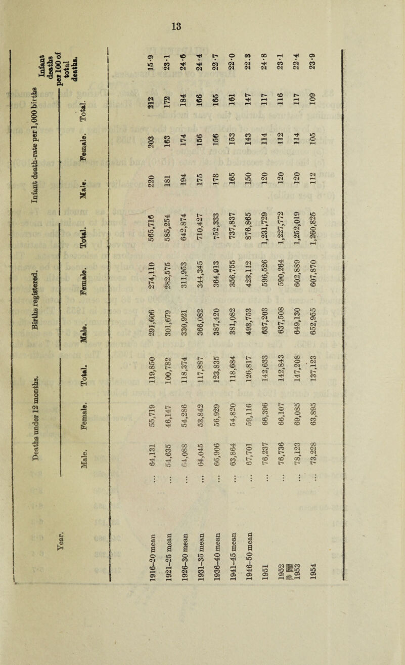 Deaths under 12 months. Births registered. Infant death-rate per 1,000 bir ths c Iflll «s « TS tH ci & O Eh o 18 £ £ V a i EH •3 a 5§ 1 o EH aJ a r® PR ® i—t © 03 C3 cc o 03 o 03 Os i—i p iO © a eS a o 03 CO PH 05 eo 03 CO 90 oo § a © rH 03 os 03 T*t 00 3 co 90 ©3 ©3 90 CO o CO 00 pH 03 03 CO 03 ©3 03 03 03 fH !> l> CD t> cO rH pH rH «—1 rH rH pH i-H CO © CO © CO CO T* © pH PH r-H rH rH rH pH pH 05 © b* CO © o o O o CO © 03 C3 G3 rH rH rH rH rH © © 03 b 00 L- 03 •ctt CO CO CO CO 00 to © °°r © 03 b- «k 03 b* b* P © pH © p P © CO © «k © OO © p 03 © © pH b- o<r iO t- l> CO b> © L- 00 pH CO <M p b» 03 03 P 03 © 03 P pH pH pH © rH rH to tr¬ io CO to © to CO co r-H o» to IO b- P 03 rH rH 8 © p tH © 03 P © CO CO p a 03 p 03 00 03 p PH r-H CO rft CO © CO © to CO CO 03 © © © © © © 03 © © CO © © © b- © r-H ?3 05 03 CO © © C3 03 CO © CO © b-^ CO © 03 P CO s p © CO pH p P pH © 03 P rH © CO P © CO CO CO © CO t- CO CO rH 00 CO CO © tr- CO © b- CO © © © © © CO 03 00 b- b- CO i- oo oo © CO 00 CO © b- r-H 00 CO CO © p CO CO p © rH rH P 8 pH p 00 rH pH p t> rH pH p CO 03 rH 00 rH rH o' 03 rH 03 rH 03 Tt* rH rH © GO © © CO CO 00 Tin © © r-H 5© © © © 00 tjT CO © TjT © ©* © CO © • # • • • • • • • • • • • i § o CO ci ©3 05 fl 03 © a © CO I rH CO OS fl <3 © a o l CO 05 rt c3 © a © rH 05 fl oi © a o © I CD 05 © OS © 05 00 O ©3 rv i> Ttt © 03 © © © © © Tli rH 00 03 oo 53 © 03 00 rH pH © CO p © rH P OO © p CD P p CO © rfT ©^ © © © IO © © © © © © © r-H b- © CO © CO CO 03 b- (03 b- rH 1- © ©^ 00 © 1- b- b* • • . • • ! • tCO I 1954 ... 73,228 63,895 137,123 652,955 607,870 1,260,825 112 105 109 23-9