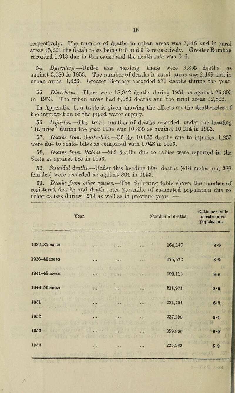 respectively. The number of deaths in urban areas was 7,446 and in rural areas 15,291 the death rates being 0 * 6 and 0 * 5 respectively. Greater Bombay recorded 1,913 due to this cause and the death-rate was O'6. 54. Dysentery.—Under this heading there were 3,895 deaths as against 3,580 in 1953. The number of deaths in rural areas was 2,469 and in urban areas 1,426. Greater Bombay recorded 271 deaths during the year. 55. Diarrhoea.—There were 18,842 deaths during 1954 as against 25,895 in 1953. The urban areas had 6,020 deaths and the rural areas 12,822. In Appendix I, a table is given showing the effects on the death-rates of the introduction of the piped water supply. 56. Injuries.—The total number of deaths recorded under the heading 4 Injuries ’ during the year 1954 Was 10,855 as against 10,214 in 1953. 57. Deaths from Snake-bite.—Of the 10,855 deaths due to injuries, 1,237 Were due to snake bites as compared with 1,048 in 1953. 58. Deaths from Rabies.—-262 deaths due to rabies were reported in the State as against 185 in 1953. 59. Suicided deaths.—-Under this heading 806 deaths (418 males and 388 females) Were recorded as against 804 in 1953. 60. Deaths from other causes—The following table shows the number of registered deaths and death rates per.mille of estimated population due to other causes during 1954 as Well as in previous years :— Year. Number of deaths. ■Ratio per mill© of estimated population. 1932-35 mean * • • * • • * • # 166,147 8-9 1936-40 mean * • • • • * * • • 175,572 8*9 1941-45 mean « • • • • * 4 • » 190,113 8*6 1946-50 mean * • * * « • ♦ * 4 211,971 8-0 1951 f • • * * * 224,751 6*2 1952 * * » ♦ • • ... 237,290 6-4 1953 • • * • • • * * * 269,860 6-9 1954 * * * • • * ♦ *» 225,263 5-9 I