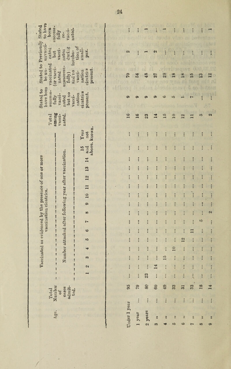 © TJ > • ® ® © ce pi ® • _s r <* « t-H * 9 0 • * 4-2 cS ^ £? cq © © ftH n . © © 1 • • * 9 0 « IS © O +3 fc* e3 e3 > d OQ d to Previous n- unvaoci ■© © +3 1:3 co rj Q r*— <D , 4-2 -r- C [ vacci- cess- natea y) during no incuba- ci- tion of n small- • K O 04 OG 4^ w rj C<l • • • pH’ * « 9 * • 9 9 * * 0 • « • 0 * 4 £ 3 vaccin (or vac natec o •c © ■» o GO 00 00 00 J© CO GM H © +3 pfi m j3 3 ^ S E- © 4—> <3 r-i -*3 w g 2 •s t- >o so OJ pH pH pH (-« H d o © cicatrics ^ CD *xi ^ © © •*■? >* £ « CO q W e o ^ O O *—i o 2ts ? S3 *4H > OQ nafced but no vacci¬ nation present. o» ©a ©J ©a CD i© pH t> 9 • 0 «» « 4 f—< bO * d d -d -*3 O © • Tj o d> eo *Q o CM pH to © pH pH pH r°H pH pH pH -0 | 0? 4^ o; s > *~> d 1 © © © d d d4 • © JO *© S> ft • ?H d o a c8 pd © o 0? M © © % d T** » p «> • * • 0 0 • 0 0 f-t o o so 0 • • « o ci pH 9 © > d © © <M pH • • • • • ■ • • 0 • ♦ ■ • Cm £ o c3 1 *. <D o * i-; *h cj pH pH 0 * 9 d ® ® .2 ® C»4 © 43 Ng © >> W) I 10 • • 9 9 d «5 £h o & •r* ©s • - • • ‘H © o * • 9 • 6 ,d . [ o ! ■*3 d >-,.2 o «M 1 00 • • • • • • t * ■ * a * • CM p© -+3 i cS u 1 ^ CJ (1) »p« o o G 2 CD 43 <3 « • e • • • • * • 0 0 « 9 to 0 • • <D 03 -© > •—< T3 © d4 1 • • « • • • • • • • • • ♦ * * 4 * pH pH • 9 9 ft t> l Q | I f f f © OQ S3 ©3 © t f e3 442 4-3 &4 o 4 5 • • • • • • •• * * • • • • • * « • • • • • • • 9 » • o CM pH « • 9 9 0 0 • 0 ft • ft ft 4^ C$ S3 •h i ? pfi d a so * • » • • • • * • • • JO pH • • • r 0 0 9 ft ft o [ 1 • • • • pH • • • 0 © f f <M • « * • • T* • • • 0 ; . i . f • • * pH • * * * * ft f ! PH • » SO 9 • 9 • 0 «- . ? f 9 • <N 9 • • 0 % a ft H _ * »o ©a Co o ca CO pH 9 so 00 rf ^ CO OQ CD -h rr> h T • o E> 00 CO T* so so CO H pH o3 -© 4h 3 •+3 cj o © h H ^ 55 d d © y 73 ©’ <3 0 € © ►* © H t+ B bO <1 N © d3 si © csj 4^ •» P 94 «* *• p P #» ! PH SO to CO t> 00 CR /