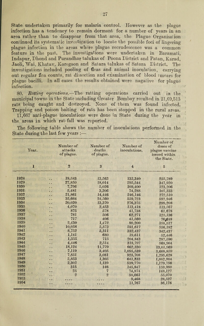 State undertaken primarily for malaria control. However as the plague infection has a tendency to remain dormant for a number of years in an area rather than to disappear from that area, the Plague Organisation continued its systematic investigation to locate the possible foci of lingering plague infection in the areas where plague recrudescence was a common feature in the past. The investigations were undertaken in Baramati, Indapur, Bhond and Purandhar talukas of Poona District and Patan, Karad, Jaoli, Wai, Khatav, Koregaon and Satara talukas of Satara District. The investigations included pooling of fleas and animal inoculation, carrying out regular flea counts, rat dissection and examination of blood smears for plague bacilli. In all cases the results obtained were nagative for plague infection. 80. jRatting operations.—The ratting operations carried out in the municipal towns in the State including Greater Bombay resulted in 21,69,513 rats being caught and destroyed. None of them was found infected. Trapping and poison baiting of rats has been stopped in the rural areas. 11,667 anti-plague inoculations were done in State during the year in the areas in which rat-fall was reported. The following table shows the number of inoculations performed in the State during the last few years :— Year. 1 Number of attacks of plague. 2 Number of deaths of plague. 3 Number of inoculations. 4 Number of doses of plague vaccine issued within the State. 5 1928 19,583 13,563 132,340 255,789 1929 * 4 27,850 18,014 295,544 347,920 1930 7,796 5,026 109,400 123,206 1931 5,481 3,306 74,288 107,333 1932 21,861 14,446 246,146 272,510 1933 35,664 24,560 559,723 597,946 1934 20,020 13,370 276,375 299,208 1935 4,070 2,453 113,418 113,567 1936 875 578 41,738 61,678 1937 781 506 62,271 125,136 1938 717 406 41,560 76$ 18 1939 2,430 1,472 80,200 158,517 1940 10,058 5,573 591,617 556,182 1941 8,752 5,311 332,437 342,437 1942 1,141 680 19,611 52,446 1943 1,355 715 204,843 287,590 1944 4,446 2,514 318,797 568,904 1945 18,124 11,779 662,330 13,01,969 1946 7,119 3,405 1,095,539 3,608,859 1947 7,851 3,081 925,708 1,295,628 1948 2,853 1,305 641,333 1,002,904 1949 2,302 1,139 539,770 1,179,756 1950 315 146 145,847 159,980 .1951 25 7 74,874 148,127 1952 2 2 50,661 55,070 1953 « * « • * « • * 9,468 28,527 1954 ♦ • • • 11,767 36,178