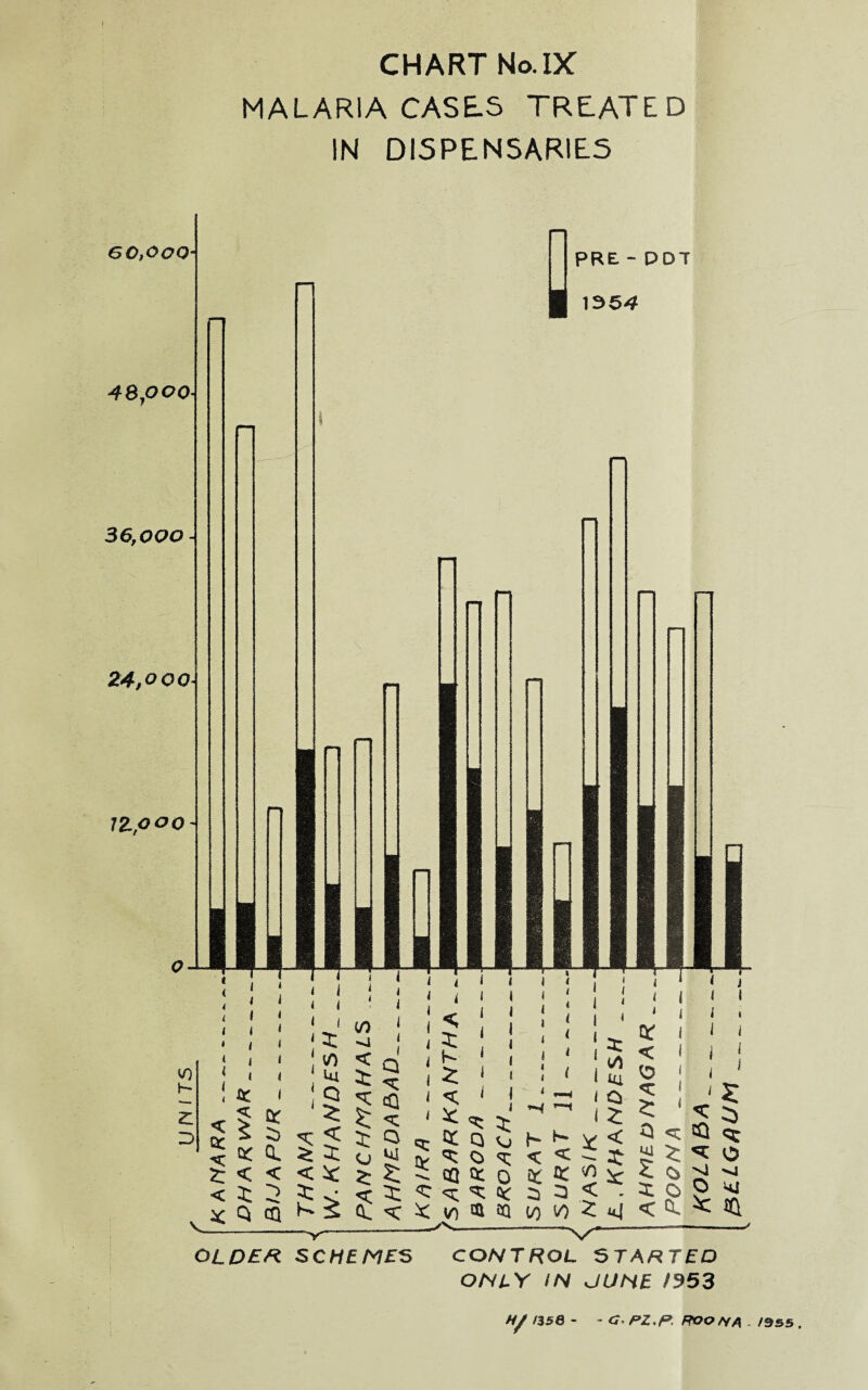 CHART No.IX MALARIA CASES TREATED IN DISPENSARIES 00,000 48yooo 36,000- 24,000• IZpoo PRE-PDT | 1354 OLDER -Y SCHEME S h K ^ < !5 5- CQQCO K K Z; COVO^uJ < ^ CONTROL STARTED ONLY IN JUNE 1353 HJ> /358 - - G- PZ.R ROOM A i9S5 , &E.LGAUM