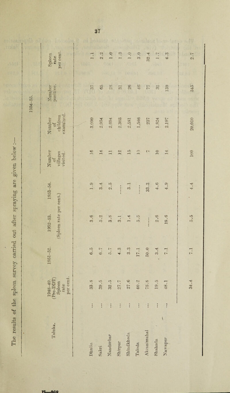 The results of the spleen survey carried out after spraying are given below : $1 10 v© as 05 s? a © © © ©3 <S . Ph ►. r SO jr ~P 3 & a ©* © f-« a rO T3 ‘li g[ OP ^ P rP «s © X © t-t © © 0> x5 to <L> ^ ci v 'S > t> ■h* 10! I KO 05 031 VO 05 -P P © P © a. © ~p P © © CQ 0-1 UO v© 05 © E~i fl T y © © I Q © +a 58 05 C 02 <~< £u Ph cC P< 53 r—H {C EH Ol <M CO o o CO 'sH ©1 CO t- v© 50 00 ©I CO 5£5 Ol L- r- co 05 CO 50 tH ©1 i© l> ■H 05 ■HJ CO vo Ol CO CO co CO 50 ■H 50 10 CO f-H lO j ©i 00 r**M lO t> 1- co CO rH O HI to v© ■H CO t- © CO i> i—1 lO • -M <u CO lO lO L— to CO 1-0 rH o CO 05 ©1 1> t o 1© <35 00 M co CO CO ©1 ©1 ■HI I> r*H ■H cC 3 © O', CO so p eg © Sh P P efi p a Ph P © CO cC '© © ,P 02 cC TO C cC cC p cC u P3 < 03 P c5 Ph 02 Ph oe 5£ oS £ 1© 05 © CO1 ■$ co ©i <35 rH © .-^V 50 CO iq VO ©i 00 r—1 © CO ©1 ©i ©i- C) (“H r—l ■ ©i © l> <N >o ■H 1© ©i ©5 ft 1-0 L’- HI ■H CO
