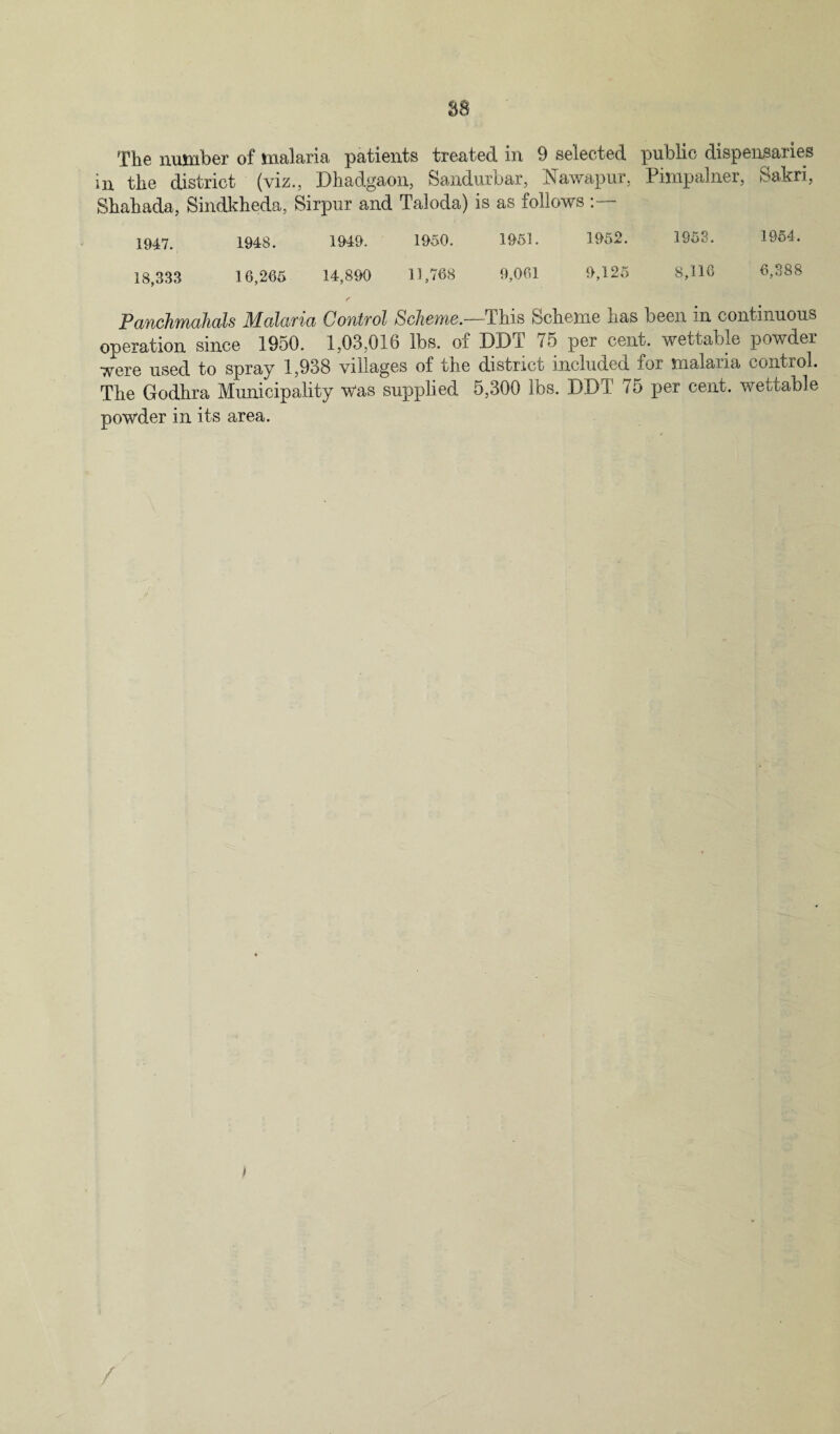 SB The number of malaria patients treated in 9 selected public dispensaries in the district (viz., Dhadgaon, Sandurbar, Nawapur, Pimpalner, Sakri, Shahada, Sindkheda, Sirpur and Taloda) is as follows * 1947. 1948. 1949. 1950. 1951. 1952. 1958. 1954. 18,333 16,265 14,890 11,768 9,061 9,125 8,116 6,388 Panchmahals Malaria Control Scheme.—This Scheme has been in continuous operation since 1950. 1,03,016 lbs. of DDi 75 per cent, wettable powder were used to spray 1,938 villages of the district included for malaria control. The Godhra Municipality Was supplied 5,300 lbs. DDT 75 per cent, wettable powder in its area. i /