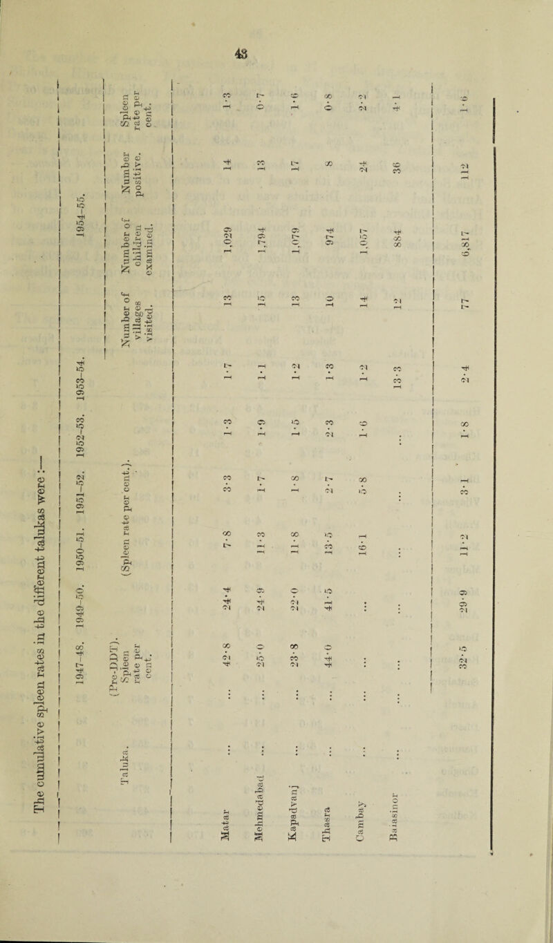 The cumulative spleen rates in the different talukas were : 4$ 10 I© 10 10 10 05 iO I <M 10 05 CM i© *© 05 lO I >o 05 l© I 05 05 00 tH I I> 05 d CD © & * © -t-5 f«H Q) r— ft-* $ 02 ol © f-l f-l • © © da > a*-e d *3 ^ ft C)-J © © © ® ±i d 3 -S CO a p & o ° X © <4-1 0 M . <■4 © P a a ■£ d > •£ -i-j d © o u © © 4^ c6 d © © I—* ft 02 H P A.| s © ^ O © © ftP G © O) w ° ej dsj 3 r—» cs CM O co CO CO co oo c— p ©I 00 CM ri< » 05 CO p <o CM 00 <M r-H j CP r-H 6 CM P r-H GO CO <M lO oo 00 CM <M 00 co CM co CO <M t> <M >o CO tH ■<* <M t— 05 l> -C— >© r- r—i <0 05 ' i-H CM CO oo i© GO <o CO 00 00 <M CO C3 rO CC r-r**! hP • r—to G oi c« ?H o r7 Q> •z) C<3 • rH S eg nO 00 <3 3 r-i c> s ft eg 'C cd EH s c3 o o3 - —1 X w «5 CM CO 29-9 11-2 3* 1 1-8 2-4 77 6,817 112