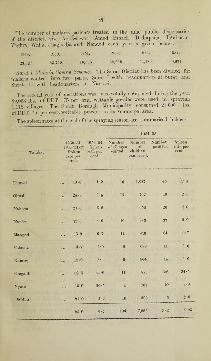 The number of malaria patients treated in the nine public dispensaries of the district, viz., Ankleshwar, Amod, Broach, Dediapada, Jambusar, Yaghra, Walia, Jhaghadia and Nandod, each year is given below 4949, 1950. 1951. 1952. 1953. 1954. 23,527 23,729 16,590 22,266 14,189 9,871 Surat I Malaria Control Scheme.—The Surat District has been divided for malaria control into two parts, Surat I with headquarters at Surat and Surat II with headquarters at Navsari. The second year of operations was successfully completed during the year. 89,088 lbs. of DDT. 75 per cent, wettable powder were used in spraying 1.118 villages. The Surat Borough Municipality consumed 21,000 lbs. of DDT. 75 per cent. Wettable powder in its municipal area. The spleen rates at the end of the spraying season are summarised below :— Taluka. 1950-51. (Pre-DDT). Spleen rate per cent. 1953-54. Spleen rate per cent. Number ofvillages visited. 1954-55. Number Number of positive, children examined. vSpleen rate per cent. Chorasi 10-8 1-9 16 1,687 45 2-6 Olpad 24-9 2*6 14 762 19 2-5 MahuVa 210 5 '6 9 655 20 3-0 Mandvi 32 0 4*9 10 933 37 3-9 Mangrol 36-9 6-7 14 949 64 6-7 Paisa na 4-7 2 0 10 689 11 1-6 Kamrej 15-9 3-4 9 864 14 1*6 tSongadh 62-5 44 0 11 451 156 34-5 Vyara 35-9 26-5 1 263 10 3-8 Bardoli 21*9 2-2 10 330 6 2-8