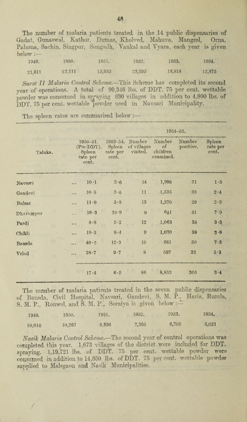 TJie number of malaria patients treated in the 14 public dispensaries of Gadat, Gunaswal, Kathor, Dumas, Kholved, Mabuva, Mangrol, Orna, Palasna, Sachin, Singpur, Songadh, Yankal and Yyara, each, year is given below :— 1949. 1950. 1951. 1952. 1953. 1954. 21,611 452,111 15,953 23,595 18,818 12,875 Surat II Malaria Control Scheme.—This Scheme lias completed its second year of operations. A total of 99,346 lbs. of DDT. 75 per cent, wettable powder was consumed in spraying 830 villages in addition to 4,800 lbs. of DDT. 75 per cent, wettable powder used in Navsari Municipality. The spleen rates are summarised below :— Taluka. 1950-51. (Pre-BBT). Spleen rate per cent. 1953-54. Spleen rate per cent. Number of villages visited. 1954- Number of children examined. -55. Number positive. Spleen rate per cent. Navsari 10-1 3*6 14 1,996 31 1*5 Gandevi 10-3 3-8 11 1,535 38 2*4 Bulsar 11-9 3-8 13 1,270 29 2-3 Dharainpur 16-3 19-9 9 64I 51 7-9 Pardi 8-8 5 *2 12 1,063 35 3-3 Ckikli 18-3 8-4 9 1,070 39 3-6 Bansda 40-2 12-3 10 681 50 7-3 Yelod 38-7 9-7 8 597 32 5-3 17-4 6-5 86 8,853 305 3-4 The number of malaria patients treated in the seven public dispensaries of Bansda, Civil Hospital, Navsari, Gandevi, S. M. P.^ Haria, Kuinla, S. M. P., Ronwel, and S. M. P., Soraiva is given below 1949. 1950. 1951. 1952. 1953. 1954. 10,016 10,267 8,396 7,365 6,705 5,021 Nosik Malaria Control Scheme— The second year of control operations was completed this year. 1,673 villages of the district were included for DDT. spraying. 1,19,721 lbs. of DDT. 75 per cent, wettable powder were consumed in addition to 14,850 lbs. of DDT. 75 percent, wettable powder supplied to Malegaon and Nasik Municipalities.