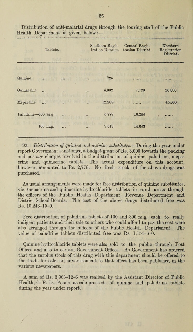 Distribution of anti-malarial drugs through the touring staff of the Public Health Department is given below:— Tablets. Southern Regis¬ tration District. Central Regis¬ tration District. Northern Registration District. Quinine 725 Quinacrine 4,332 7,729 20,000 Mepacrine ... 12,208 45,000 Paludrine-—300 m.g. 5,778 16,254 . 100 m.g. 9,613 14,643 92. Distribution of quinine and quinine substitutes.—During the year under report Government sanctioned a budget grant of Rs. 3,000 towards the packing and postage charges involved in the distribution of quinine, paludrine, mepa- crine and quinacrine tablets. The actual expenditure on this account, however, amounted to Rs. 2,778. No fresh stock of the above drugs was purchased. As usual arrangements were made for free distribution of quinine substitutes, viz. mepacrine and quinacrine hydrochloride tablets in rural areas through the officers of the Public Health Department, Revenue Department and District School Boards. The cost of the above drugs distributed free was Rs. 10,243-15-0. Free distribution of paludrine tablets of 100 and 300 m.g. each to really indigent patients and their sale to others who could afford to pay the cost were also arranged through the officers of the Public Health Department. The value of paludrine tablets distributed free was Rs. 1,154-6-0. Quinine hydrochloride tablets were also sold to the public through Post Offices and also to certain Government Offices. As Government has ordered that the surplus stock of this drug with this department should be offered to the trade for sale, an advertisement to that effect has been published in the various newspapers. A sum of Rs. 3,963-12-6 was realised by the Assistant Director of Public Health, C. R. D., Poona, as sale proceeds of quinine and paludrine tablets during the year under report.