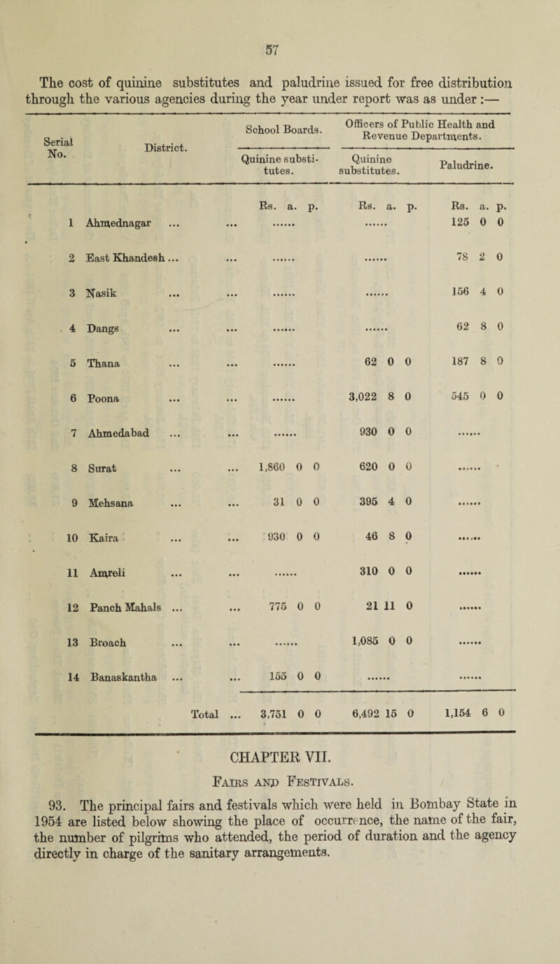 The cost of quinine substitutes and paludrine issued for free distribution through the various agencies during the year under report was as under:— Serial No. District. School Boards. Officers of Public Health and Revenue Departments. Quinine substi¬ tutes. Quinine substitutes. Paludrine. Rs. a. p. Rs. a. p. Rs. a. p. 1 Ahmednagar ««« 125 0 0 • 2 East Khandesh... 7S 2 0 3 Nasik • • • 156 4 0 . 4 Dangs • • • 62 8 0 5 Thana • • • 62 0 0 187 8 0 6 Poona • • • 3,022 8 0 545 0 0 7 Ahmedabad • • • 930 0 0 8 Sitrat • • » 1,860 0 0 620 0 0 • 9 3 • • • 9 Mehsana • • • 31 0 0 395 4 0 10 ICsdi’ct ••• • • • 930 0 0 46 8 0 11 Amreli • • • 310 0 0 12 Panch Mahals ... • • • 775 0 0 21 11 0 13 Broach • • • 1,085 0 0 14 Banaskantha 155 0 0 Total • • • 3,751 0 0 p 6,492 15 0 1,154 6 0 CHAPTER VII. Fairs and Festivals. 93. The principal fairs and festivals which were held in Bombay State in 1954 are listed below showing the place of occurrence, the name of the fair, the number of pilgrims who attended, the period of duration and the agency directly in charge of the sanitary arrangements.
