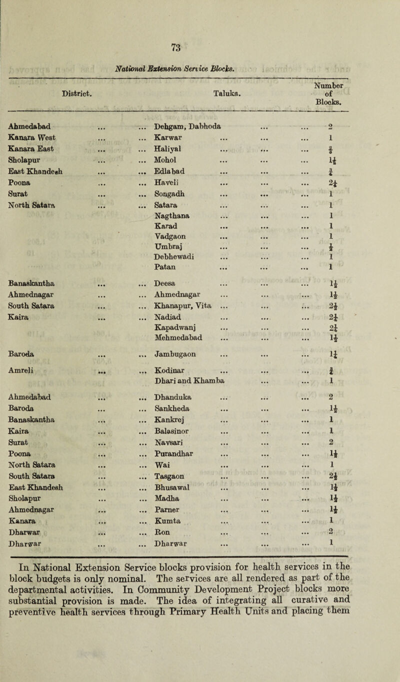 National Extension Sen ice Blochs. District. Taluka. Number of Blooks. Ahmedabad • • • Dehgam, Dabhoda 2 Kanara West • • • Karwar 1 Kanara East • • • Haliyal f Sholapur • • • Mohol H East Khandenh • • • Edlabad i Poona • • • Haveli 2* Surat • • • Songadh 1 North Satara • • • Satara 1 Nagthana 1 Karad 1 Vadgaon 1 Umbraj * Debhewadi 1 Patan 1 Banaskantha O • • Deesa 14 Ahmednagar • • • Ahmednagar 14 South Satara • • • Khanapur, Vita ... 24 Kaira • • • Nadiad 2* Kapadwanj 24 Mehmedabad 14 Baroda Jambugaon 14 Amreli • 1* Kodinar 4 Dhari and Khamba l Ahmedabad • • • Dhanduka 2 Baroda • • • Sankheda 14 Banaskantha • • • Kankrej l Kaira • • • Balasinor l Surat • • • Navsari 2 Poona • • • Purandhar 14 North Satara • • • Wai 1 South Satara • • • Tasgaon 24 EastKhandesh • • • Bhusawal 14 Sholapur • • • Madha 14 Ahmednagar • • • Pamer 14 Kanara • • • Kumta l Dharwar • • • Ron 2 Dharwar • • • Dharwar 1 In National Extension Service blocks provision for health services in the block budgets is only nominal. The services are all rendered as part of the departmental activities. In Community Development Project blocks more substantial provision is made. The idea of integrating all curative and preventive health services through Primary Health Units and placing them