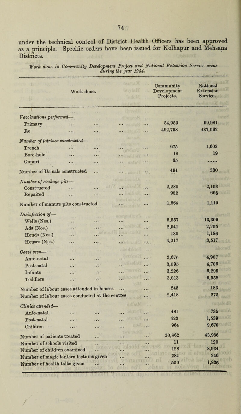 under the technical control of District Health Officers has been approved as a principle. Specific orders have been issued for Kolhapur and Mehsana Districts. Work done in Community Development Project and National Extension Service areas during the year 1954. Work done. Community Development Projects. National Extension Service. Vaccinations performed— Primary • • • 54,953 99,981 ••• • • • • • • • • • 492,798 437,062 Number of latrines constructed— Trench • • • • • • 675 1,602 Bore-hole ••• • • • 18 19 Gopuri • * * • • • 65 Number of Urinals constructed * * * * * • 491 330 Number of soahage pits— Constructed • • • ... 2,280 2,103 Repaired • • • • * ^ 982 666 Number of manure pits constructed • • • »* • 1,664 1,119 Disinfection of— Wells (Nos.) • • • • • • 5,557 13,309 Ads (Nos.) 2,941 2,205 Houds (Nos.) • • • 130 1,186 Houses (Nos.) • • • • • • 4,017 3,517 Cases seen— Ante-net t&l • • • • • • • ♦ • ... 3,676 4,907 Post-natal • . . • * * 3,095 4,706 Infants • • • . . • 3,226 6,295 Toddlers • • • ... 3,013 6,558 Number of labour cases attended in houses • • • • • • 245 183 Number of labour cases conducted at the centres • • • 2,418 272 Clinics attended— Ante-natal • • • ... 481 735 Post-natal • • • • • * 423 1,539 Children • • • • • • 964 9,678 Number of patients treated • • • • • • 20,862 43,986 Number of schools visited • • • • • • 11 120 Number of children examined * * « • • • 128 8,934 Number of magic lantern lectures given • • • • • '• 284 246 Number of health talks given ... • • • 550 1,836