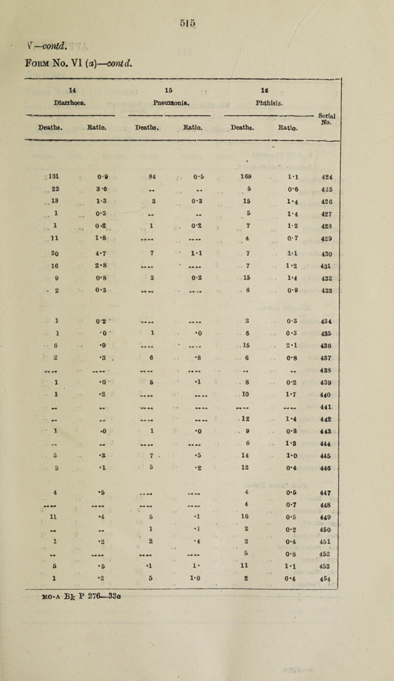 Sfr-contd* Form No. VI (a)—contd. 14 Diarrhoea. 15 Pneumonia. U Phthisis. Deaths. Ratio. Deaths. Ratio. Deaths. Rati©.  serial No. • % 131 0*9 84 0*5 160 1*1 424 . 23 3*6 *-• 5 0*6 425 13 1-3 3 0*3 15 1*4 426 1 0*3 #-* • «r 5 1*4 427 1 0 '2 1 .0*2 7 1*2 423 11 1-8 *■« •-# . 4 0*7 429 80 4*7 7 * 1*1. 7 1:1 430 16 2*8 .. 7 1 *2 431 0 0*8 3 0*2 15 1*4 432 - 2 0*3 * 1 *-• *■» . 6 0*9 433 1 0*2 ’ 2 0*3 434 1 *0 * 1 •0 a 0*3 435 ■ 8 = *9 *-* k-e • .15 . 2*1 436 2 *3 . 6 *8 6 0*8 437 U- <f «-4 *k*0 *--« Jk-# 1 •*-» *•-* 433 1 •Q * 5 •1 . 8 0*2 439 1 *2 «-« !>■« 10 1*7 440 Ik-* *-•* * IV «*-** *-# *--o» .12 «f-<* •-<* 1 *4 ‘Ml 442 1 •0 1 •0 < 0 < 0*3 443 • — k-a <&~q 6 1*3 444 5 *3 7 . •5 14 1*0 445 3 “1 & •2 12 0*4. 446 4 *5 *•«# »-4 #!»-4> 4 0*5 447 «►<* <k<» «k-fe 4 0*7 448 11 •4 5 •1 16 0*5 449 ’ 1 •1 2 0*2 450 1 •2 g *4 2 0*4 451 *-# <»4 e-a *•-« *-a 5 0*8 452 5 *5 •1 1* 11 1*1 453 1 *2 5 1*0 2 0*4 454 MO* A Blc P 276—22a