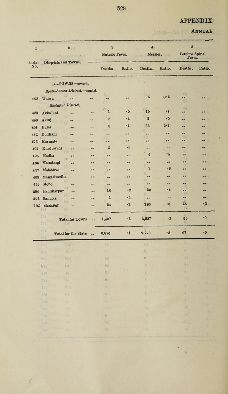 APPENDIX Annual 1 2 8 4 5 v >  Enteric Fever. Measles. Cerebrc-Spinal Fever. Serial Districts and Towns. - No. Deaths Ratio. Deaths. Ratio. Deaths. Ratio. B ~T OWNS —condd. South-Satara-District.—contd. 488 Waiwa Sholapur District* »■* *>-* 5 0-6 *-• 489 Akkalkot &-* *•9 1 •0 15 •7 *-0 490 Akluj 7 •2 2 “0 »-0 - 49l Bars! *-4» 8 ♦1 35 0-7 492 Dudhani 0-0 0* • • « ® • * • 8 *•0 «-0 4S 3 Karmala * « «*« Ur-0 !►** • 0 494 Kurduwadi 2 *1 • * • • »-» **-» 495 Madha *> •* * • 4 •5 *•0 496 Maindargi *«• *-• *•» *•4 *-* *<■0 4 97 Malshiras *• * « •» 2 .3 *-• 498 Mangalwedha *•» »■« ■Mi *-» »~4» ►« 0-0 499 Mohol » « ** • * 0-0 (M goo Pandliarpur Ht—O 10 •2 20 *4 • » «>-• 501 Sangola « « 1 •1 •-* • • Ik-* *-0 502 Sholapur , \ . *>-« 54 •2 193 •6 24 •1 Total for Towns *>-« 1,407 •1 3,257 •3 95 •0 97 •0