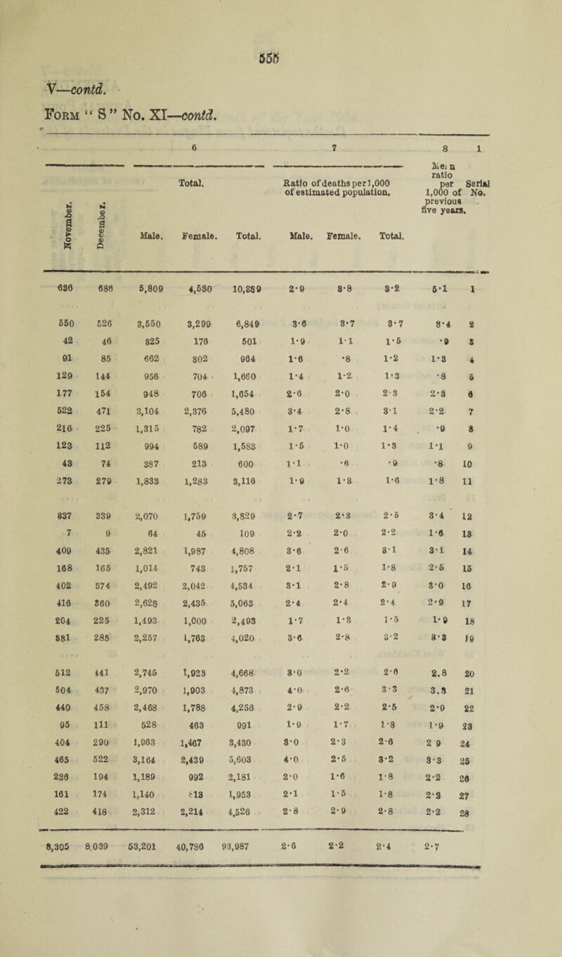 55$ V—contd. Form “ S ” No. XI—contd. * 6 7 8 1 o .3 a <D e <s Total, Ratio of deaths per 1,000 of estimated population. Me< n ratio per Serial 1,000 of No. previous five years. Male, Female, Total. Male. Female. Total. 636 686 5,809 4,580 10,389 2*9 8*8 3*2 5*1 1 550 526 3,550 3,299 6,849 3-6 3*7 3*7 8*4 2 42 46 825 176 501 1-9 11 1-5 •§ S 91 85 662 802 964 1-6 *8 1*2 1*3 4 129 144 956 704 1,660 1-4 1*2 1*3 *8 5 177 154 948 706 1,654 2-6 2*0 2-3 2*3 0 522 471 3,104 2,376 5,480 3-4 2*8 3*1 2*2 7 216 225 1,315 782 2,097 1*7 1*0 1*4 *9 a 123 112 994 589 1,583 1-6 1*0 l’S 1*1 9 43 74 387 213 600 1*1 •6 •9 *8 10 273 279 1,333 1,283 3,116 1*9 1*8 1*6 1*8 11 837 339 2,070 1,759 3,829 2*7 2*8 2 * o 3*4 12 7 9 64 45 109 2-2 2*0 2*2 1*0 13 409 435 2,821 1,987 4,808 3*6 2*6 3*1 3*1 14 168 165 1,014 743 1,757 2*1 1*6 1*8 2-6 15 402 874 2,492 2,042 4,534 3*1 2*8 2*9 3*0 16 416 560 2,628 2,435 5,063 2*4 2*4 2*4 2*9 17 204 225 1,493 1,000 2,493 1*7 1*8 1*5 1*9 18 881 285 2,257 1,763 4,020 3*6 2-8 3*2 3*3 J9 612 441 2,745 1,923 4,668 3*0 2*2 2*6 2,8 20 504 437 2,970 1,903 4,873 4*0 2*6 3-3 3,3 21 440 458 2,468 1,788 4,253 2*9 2*2 2*5 2*9 22 95 HI 528 463 091 1*9 1*7 1*8 1*9 23 404 290 1,963 1,467 3,430 8*0 2*3 2-6 2 9 24 465 522 3,164 2,439 CO O L'S*' 4*0 2-5 3*2 3*3 25 223 194 1,189 992 2,181 2*0 1*6 1*8 2*2 26 161 174 1,140 tl3 1,953 2*1 1*5 1*8 2*3 27 422 418 2,312 2,214 4,526 2*8 2*9 2*8 2-2 28 8,305 8.039 53,201 40,786 93,987 2*6 2-2 2-4 2-7