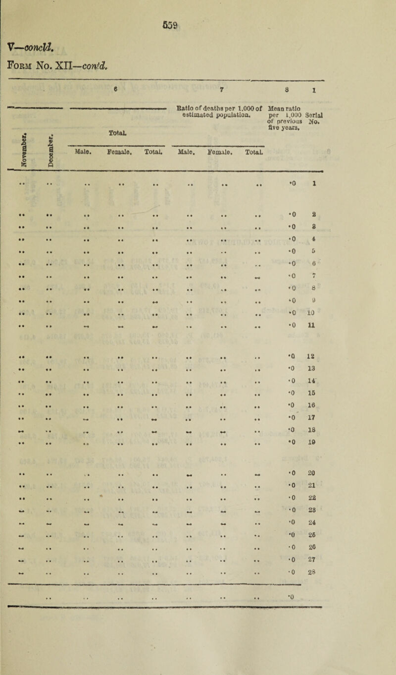 V—coneld. Form No. XII—contd. 8 7 Ratio of deaths per 1,000 of 8 1 Mean ratio estimated population. per 1,000 Serial Total of previous five years. No. pS o <2 £ ...- __ 8 & | Male. Female. Total, Male, Female, Total. © % a « » •» • • » « » • •» • ft ® a « *0 1 8 « 8 • ft 9 • * * • • • • « • 9 *0 2 * 9 * ♦ 4 * • * » » • • ft ft « S •0 3 • 9 • * • • • 4 • 8 • • • • • • *0 4 • 9 • • • 9 • • • 1 • • • • • 9 *0 5 • 9 • • • • • • * 9 • • * • - - •0 a 9 9 ft • • » 9 ft ft • • • 9 4 *■>« '0 F? 4 • 9 ft • « • ft • 4 • • • % 9 4 * * 0 6 9 4 9 4* ft « 9 4 4*9 • • ft 9 « 9 ‘0 9 1 • 9 » e « • r 9 9 * « • a • * •0 10 • • « 8 V4 #-» ♦ • • * ft « •0 U 4 • 4 • ft 9 9 9 ft 0 ft ft 9 • « ft •Q 12 • ♦ 9 9 • 9 • ft • • ft • 9 • » • •0 13 « 9 9 9 ♦ 9 • ft • ft ft ♦ ft 9 ft • •0 14 0 • « 9 9 9 9 • 9 ft * * ft ft ft ft •0 15 9 9 » * • 9 9 ft ft ft 9 • ft 9 ft ft •0 16 4 9 4 9 « 9 ft* ft • ft 0 ft ft •0 17 4r*9 a 9 « 9 *<e ft-0 ftsft • • •0 IS 9 • 4 « • 9 a a • 9 9 9 ft ft ft ft *0 10 ft ft ft « ft • ft • ft - • ft « •0 20 ft ft ft • ft ft ft ft 6 • • ft ft 9 ft * •0 21 ft ft • ft * « ft 0 0 ft ft ft ft ft • ft ft •0 22 ftd - ft-ft ft.* ftnft luft •Q 28 «M0 ft* M M ft«ft ft 9 •0 24 •n# • • ft ft ft ft • ft • ft ft ft • ft •o 26 M V ft * • ft ft « • ft • • ft • ft •0 28 • 0 « ft ft • ft ft ft • ft ft ft ft •0 27 *-* 4 ft • ft ft • • ft « • • 0 ft • *0 2S » ft > • • • « • • ■ 9 ft • ft •o