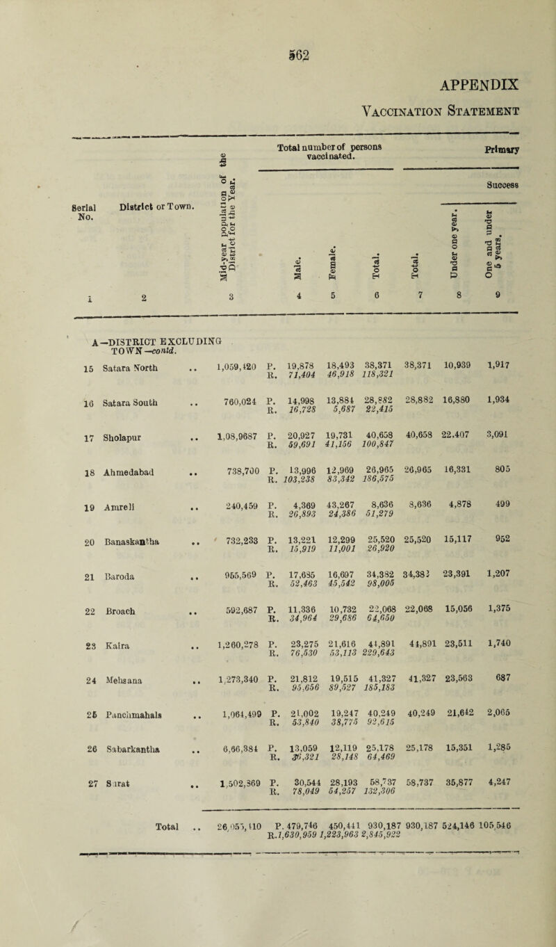 APPENDIX Vaccination Statement © J3 Total number of persons vaccinated. Primary Serial District or T own. No. o C ca O^H y* .2 -P -4J a, u 0,0 a,’** ♦s H « CC tj OP £ vfi Success c« a Qj • • n a rt 43 *08 4i <£ O o Ed H H (8 © ►> © p o tH © 'O p P © 'O p 3 . -a 2 p £ © p o US i 2 8 4 5 6 7 8 9 A —DISTRICT EXCLUDING TOWN —conld. 15 Satara North 1,059,120 P. 19,878 18,493 38,371 38,371 10,939 1,917 It. 71,404 46,918 118,321 16 Satara South 760,024 P. 14,998 13,884 28,852 28,882 16,880 1,934 R. 16,728 5,687 22,415 17 Sholapur 1,08,9687 P. 20,927 19,731 40,658 40,658 22,407 3,091 R. 59,691 41,156 100,847 18 Ahmedabad 738,700 P. 13,996 12,969 26,965 26,965 16,331 805 R. 103,238 83,342 186,575 19 Amreli 240,459 P. 4,369 43,267 8,636 8,636 4,878 499 R. 26,893 24,386 51,279 20 Banaskantha 732,233 P. 13,221 12,299 25,520 25,520 15,117 952 R. 15,919 11,001 26,920 21 Baroda 955,569 P. 17,635 16,697 34,382 34,382 23,391 1,207 R. 52,463 45,542 98,005 22 Broach 592,687 P. 11,336 10,732 22,068 22,068 15,056 1,375 R. 34,964 29,686 64,650 23 Kaira 1,260,278 P. 23,275 21,616 44,891 44,891 23,511 1,740 R. 76,530 53,113 229,643 24 Mehsana 1,273,340 P. 21,812 19,515 41,327 41,327 23,563 687 R. 95,656 89,527 185,183 26 Panclimahals 1,064,499 P. 21,002 19,247 40,249 40,249 21,642 2,065 R. 53,840 38,775 92,615 26 Sabarkantha 6,86,384 P. 13,059 12,119 25.178 25,178 15,351 1,285 R. 36,321 28,148 64,469 27 S irat 1,502,369 P. 30,544 28,193 58,737 58,737 35,877 4,247 R. 78,049 54,257 132,306 Total 26 05'), HO P. 479,746 450,441 930,187 930,187 524,146 105 546 R.1,630,959 1,223,963 2,345,922