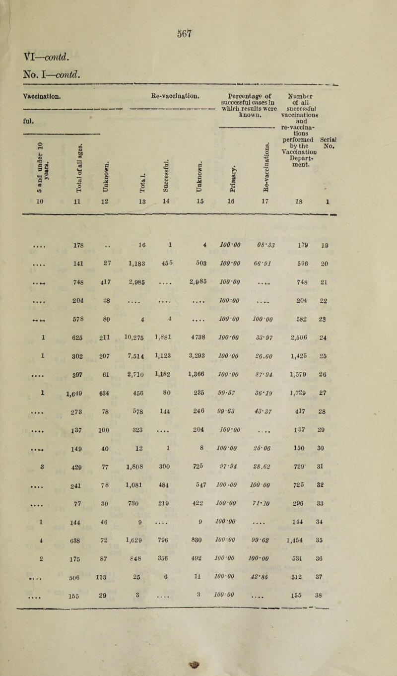 VI—contd. No. I—contd. ■ n ■ m . «« *- Vaccination. Re-vaccination. Percentage of Number successful cases in which results w ere of all successful known. vaccinations ful. and re-vaccina- tions performed Serial O rH on to by the No. <D be o Vaccination © c« „ a Depart- i 02 a fe ■ .3 b 8 ment. __ o § • m o as es a * CS <4«3 o ,0 a a o o o p i a > c ® «5 H P Ft ca p Ph « 10 11 12 13 14 15 16 17 18 1 • • • • 178 • • 16 1 4 100-00 08-33 179 3 9 • • • • 141 27 1,183 455 503 100-00 66-91 596 20 748 417 2,985 • • • • 2,985 100-00 • • M 748 21 • • • • 204 28 • • • • • • • • • # • • 100-00 • • 204 22 578 SO 4 4 • • • • 100-00 100-00 582 23 1 625 211 10,275 3,881 4738 100-00 33'97 2,506 24 1 302 207 7,514 1,123 3,293 100-00 26.60 1,425 25 • • • • 397 61 2,710 1,182 1,366 100-00 87-91 1,579 26 1 1,649 634 456 80 235 99-57 36-19 3,729 27 » i • « 273 78 578 144 246 99-63 13-37 417 28 • • • « 137 100 323 • • M 204 lOO’OO 137 29 • » M 149 40 12 1 8 100-00 25-06 150 30 3 429 77 1,808 300 725 97-91 28.62 729 31 • • • • 241 78 1,081 484 547 100 -00 100-00 725 32 • • • • 77 30 730 219 422 100-00 71-10 296 33 1 144 46 9 • • • • 9 100-00 • • • • 144 34 4 638 72 1,629 796 830 100-00 99-62 1,454 35 2 175 87 e 48 356 492 100 00 100-00 531 36 H • • 506 113 25 6 11 100-00 12-85 512 37 • • • • 155 29 3 .... 3 100 00 155 38