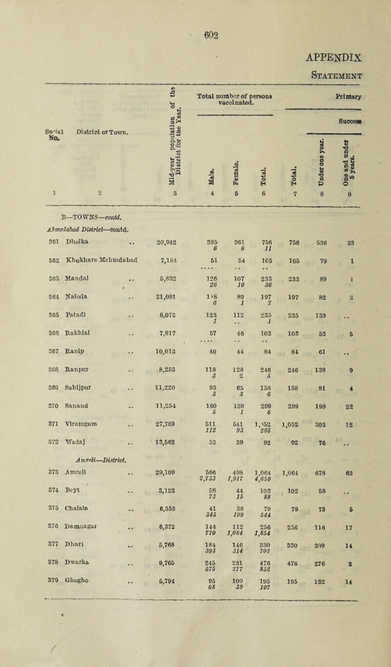 APPENDIX Statement Serial District or Town, no. e> A eS g£ «B & 3 ■** sx, *-* oa o C> OS >*•£ Total number of persons vacei nated. Primary Succea® i 4 B—TOWNS—contd. Ahmedahad District—contd. 361 Dliolka 862 Kbokhare Mehmdabad 363 Mandal f 864 Naloda 865 Patadl 868 Bakhial 867 Ranlp 368 Xtanpur 888 Sabijpur 870 Sanand 871 Viramgaxn 372 Wad a] An,reli—District. 873 Amreli 374 Beyt 875 Cbalala 376 Damnagar 377 Phari 878 Dwarka 379 Ghogho 20,942 895 361 756 756 536 S3 6 6 11 7,184 51 54 105 105 79 1 5,832 126 107 233 233 89 i 26 10 36 21,091 US 89 197 197 82 2 6 1 7 6,072 123 112 235 235 139 1 1 7,817 57 40 103 103 53 5 10,013 40 44 84 84 61 0 * 8,253 118 128 246 246 V 138 9 3 2 5 11,220 93 65 158 158 81 4 3 3 6 11,254 160 139 299 299 198 22 5 1 6 27,789 511 541 1,952 1,052 303 12 112 93 205 18,562 53 39 92 92 76 * • 29,109 566 498 1,064 1,064 678 63 2,733 1,917 4,650 3,122 58 44 102 102 58 73 15 88 6,353 41 38 79 79 73 5 345 199 544 8,372 144 112 256 256 116 17 770 1,084 1,854 5,768 184 146 330 330 309 14 393 314 707 9,765 245 231 476 476 276 2 575 277 852 5,794 95 100 195 195 132 14 68 39 107