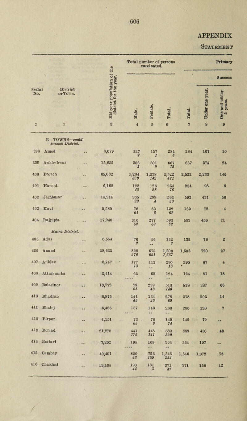 APPENDIX Statement Serial District No, or Town. J ® JS -ta . O IU - « .2 t*» rt ® p3.£3 S3-w P- f«« £<2 js'S <D s-.« ■c9 3 Total number of persona vaccinated. © * Cj psc a <55 ■** © o (3* H 4. 5 6 Primary Success Ph eS c *« CD 'O © S ® p o •O eS P © • 13 •4-* o Pm © a 0 >» H & o 7 8 9 B—TOWNS—contd. Broach District. 398 A mod • « 8,079 127 157 284 284 167 10 7 1 8 399 Ankleshwar • • • 15,635 368 301 667 667 374 24 - ; 3 9 12 400 Broach » • 65,032 1,284 1,238 2,522 2,522 2,233 146 329 142 471 401 Hansot •- •' 6,168 128 126 254 254 98 9 48 28 76 402 Jambusar • * 14,244 805 288 593 593 431 56 29 4 33 403 Kavl • • 5,580 76 63 139 139 72 4 61 6 67 404 Bajpipla 17,940 316 277 593 593 456 71 52 30 82 Kaira District. 405 Adas • • 6,554 76 56 132 132 76 2 2 2 406 An and r« O 28,633 828 675 1,503 1,503 720 27 976 691 1,667 407 Anklav • n 8,747 177 113 290 290 67 4 13 — 13 408 Attarsumba 2,414 62 • « • » 62 124 124 81 18 409 Balasinor » ■ 13,772 79 239 518 518 387 66 98 42 140 410 Bhadran » #■ 6,876 144 134 278 278 203 14 43 26 69 411 Bhaloj 6,486 137 * * • * 143 280 280 120 7 412 Birpur 4,151 73 76 149 149 79 65 9 74 413 Bor.-ad »> • 21,870 441 448 889 889 450 42 179 141 320 414 Boriavi 7,202 195 • ♦ • • 169 • -• 364 364 197 •-* 415 Cambay 40,401 820 726 1,546 1,546 1,072 73 43 189 232 416 ChakJast 13,404 190 181 371 371 156 12 44 3 47