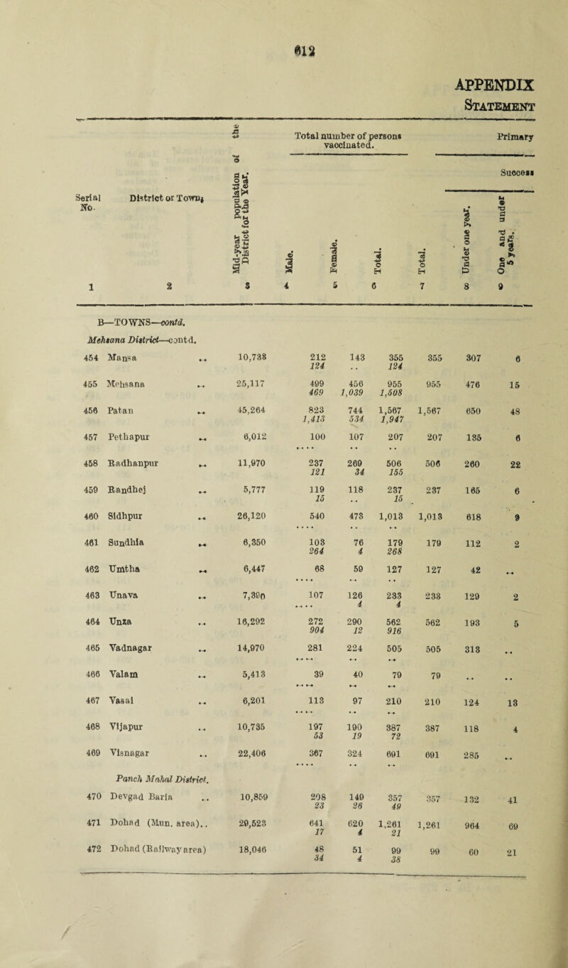 APPENDIX Statement S3 Total number of persons Primary vaccinated. ■s • |a‘ £3 <£> Suecess Serial District or Town* No- S3 St a' S3 © >* as O Mid-year District © • % 1 9 •3 r® i © H Total. a © ' (H © a & 1 2 S 4 5 6 7 8 d B—-TOWNS—contd, Mehtana District—contd. 454 Mans a • -a 10,738 212 143 355 355 307 6 124 124 455 Mohs ana •-a 25,117 499 456 955 955 476 15 469 1,039 1,508 456 Patan ►a 45,264 823 744 1,567 1,567 650 4S 1,413 534 1,947 457 Pethapur a~a 6,012 100 a • • • 107 207 207 135 6 458 Badhanpur a-a 11,970 237 269 506 506 260 22 121 34 155 459 Bandbej a-a 5,777 119 118 237 237 165 6 15 — 15 460 Sidhpur ♦ -a 26,120 540 • • • • 473 1,013 • • 1,013 618 9 461 Sundhia a-a 6,350 103 76 179 179 112 2 264 4 268 462 Umtha •-« 6,447 68 • • • a 59 127 127 42 a-a 463 Unava a-a 7,39o 107 126 233 233 129 2 • -• • • 4 4 464 TJnza #--a 16,292 272 290 562 562 193 5 904 12 916 465 Yadnagar 14,970 281 a -• a-a 224 505 a-a 505 313 a a 466 Valam a-a 5,413 39 a-a a-a 40 a-a 79 a-a 79 a • 467 Vasai a-a 6,201 113 a -a a-a 97 210 a--a 210 124 13 468 Vijapur • -• 10,735 197 190 387 387 118 4 53 19 72 469 Visnagar a-a 22,406 367 324 691 691 285 a-a Panch Mahal District. 470 Devgad Baria 10,859 208 140 357 357 132 41 23 26 49 471 Dohad (M,un. area).. 20,523 641 620 1,261 1,261 964 69 17 4 21 472 Dohad (Railway area) 18,046 48 51 99 90 60 21