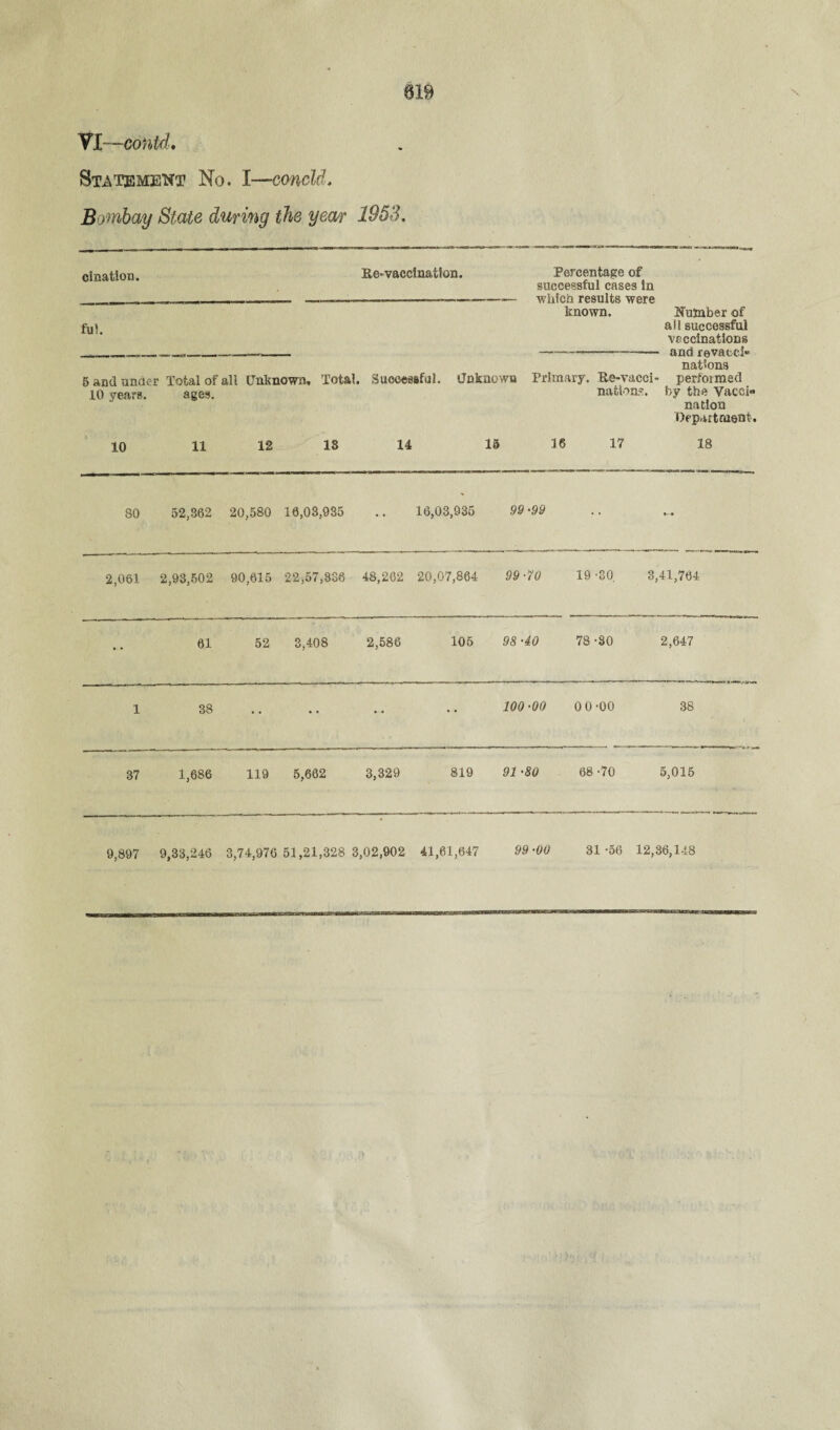 Yl—contd. Statement No, I—conoid. Bombay State during the year 1953. cination. Re-vaccination, Percentage of successful cases In which results were known. fui. Number of all successful vaccinations and revacd» nations performed by the Vacoi« nation Department 5 and under 10 year?. Total of all ages. Unknown, Total. Successful. Unknown Primary. Re-vacci¬ nation?. 10 11 12 13 14 IS 16 17 18 80 52,362 20,580 10,03,935 • • 16,03,935 99 ■99 2,061 2,93,502 90,015 22,57,336 48,262 20,07,864 99-70 19 '80. 8,41,764 61 52 3,408 2,586 105 98 ■40 78 -SO 2,647 1 38 • • • • -• • • 100 •00 0 0-00 38 37 1,686 119 5,662 3,329 819 91 -80 68 -70 5,015 9,897 9,33,246 3,74,976 51,21,328 3,02,902 41,61,647 99-00 81 -56 12,36,148