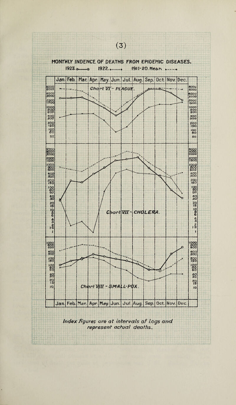 (3) MONTHLY INDENCE OF DEATHS FROM EPIDEMIC DISEASES. 1923.0-a 1922.,-. I9SJ-20. Mearx — Index figures are at Intervals of Logs and represent actual deaths.